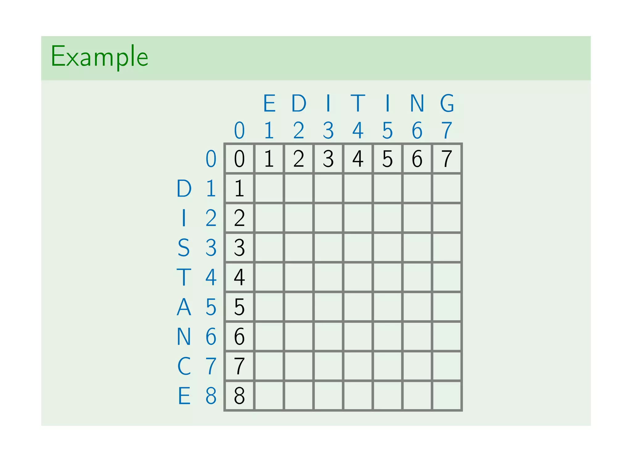 Example
E D I T I N G
0 1 2 3 4 5 6 7
0 0 1 2 3 4 5 6 7
D 1 1
I 2 2
S 3 3
T 4 4
A 5 5
N 6 6
C 7 7
E 8 8
 