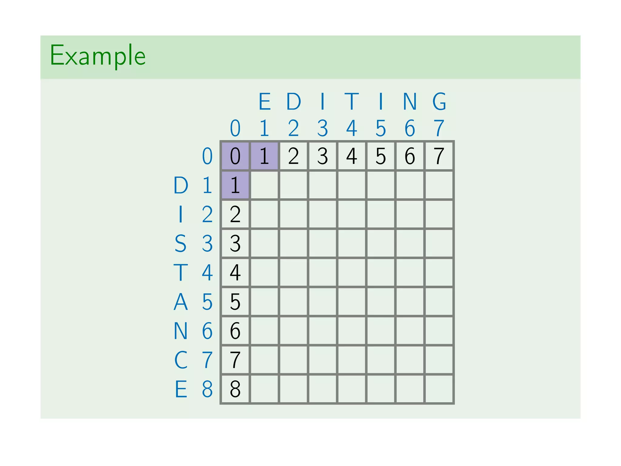 Example
E D I T I N G
0 1 2 3 4 5 6 7
0 0 1 2 3 4 5 6 7
D 1 1
I 2 2
S 3 3
T 4 4
A 5 5
N 6 6
C 7 7
E 8 8
 