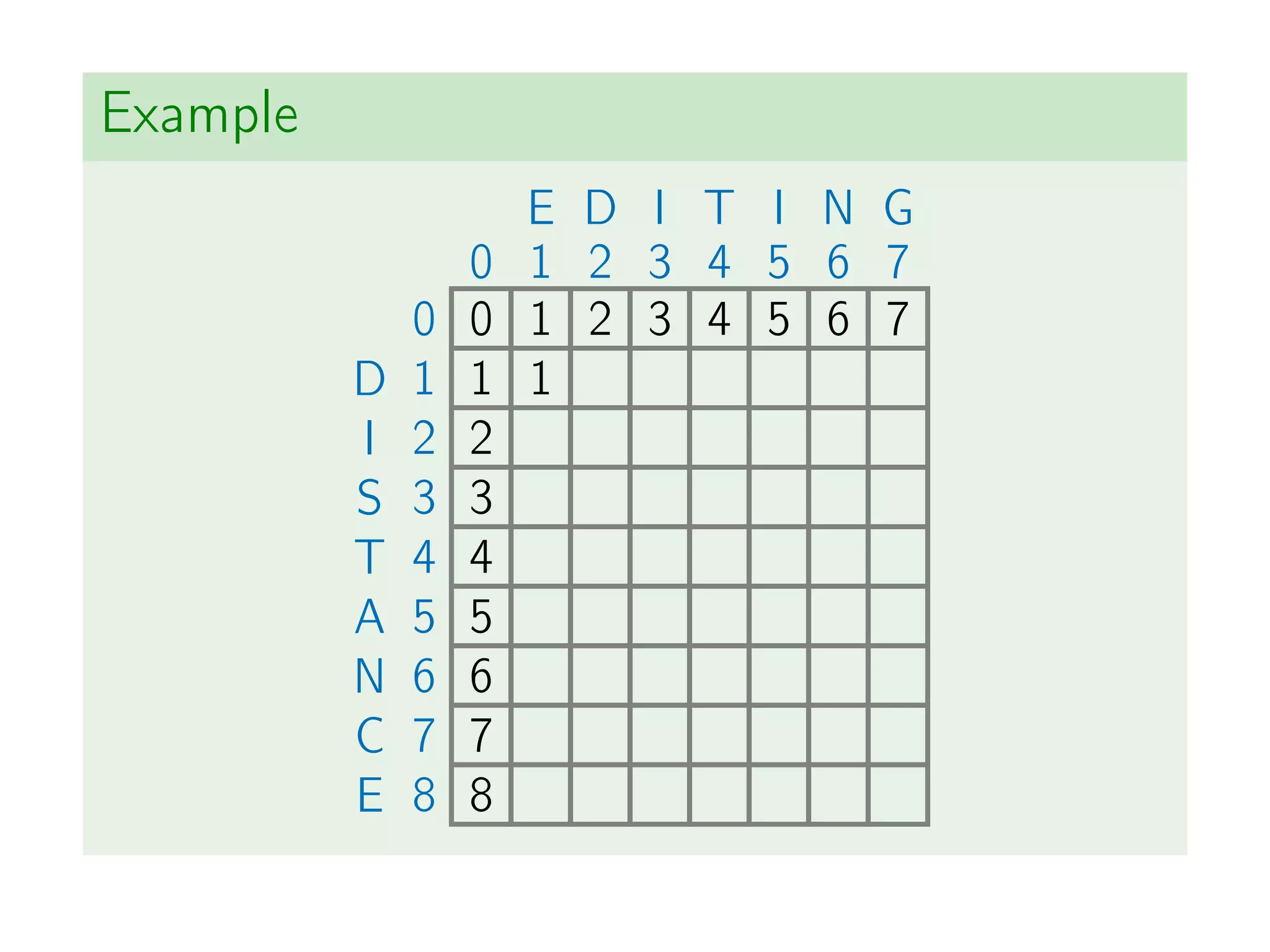 Example
E D I T I N G
0 1 2 3 4 5 6 7
0 0 1 2 3 4 5 6 7
D 1 1 1
I 2 2
S 3 3
T 4 4
A 5 5
N 6 6
C 7 7
E 8 8
 