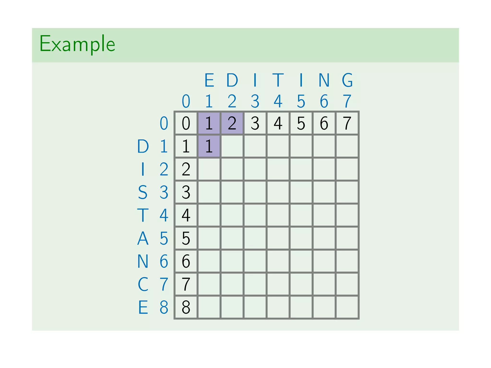 Example
E D I T I N G
0 1 2 3 4 5 6 7
0 0 1 2 3 4 5 6 7
D 1 1 1
I 2 2
S 3 3
T 4 4
A 5 5
N 6 6
C 7 7
E 8 8
 