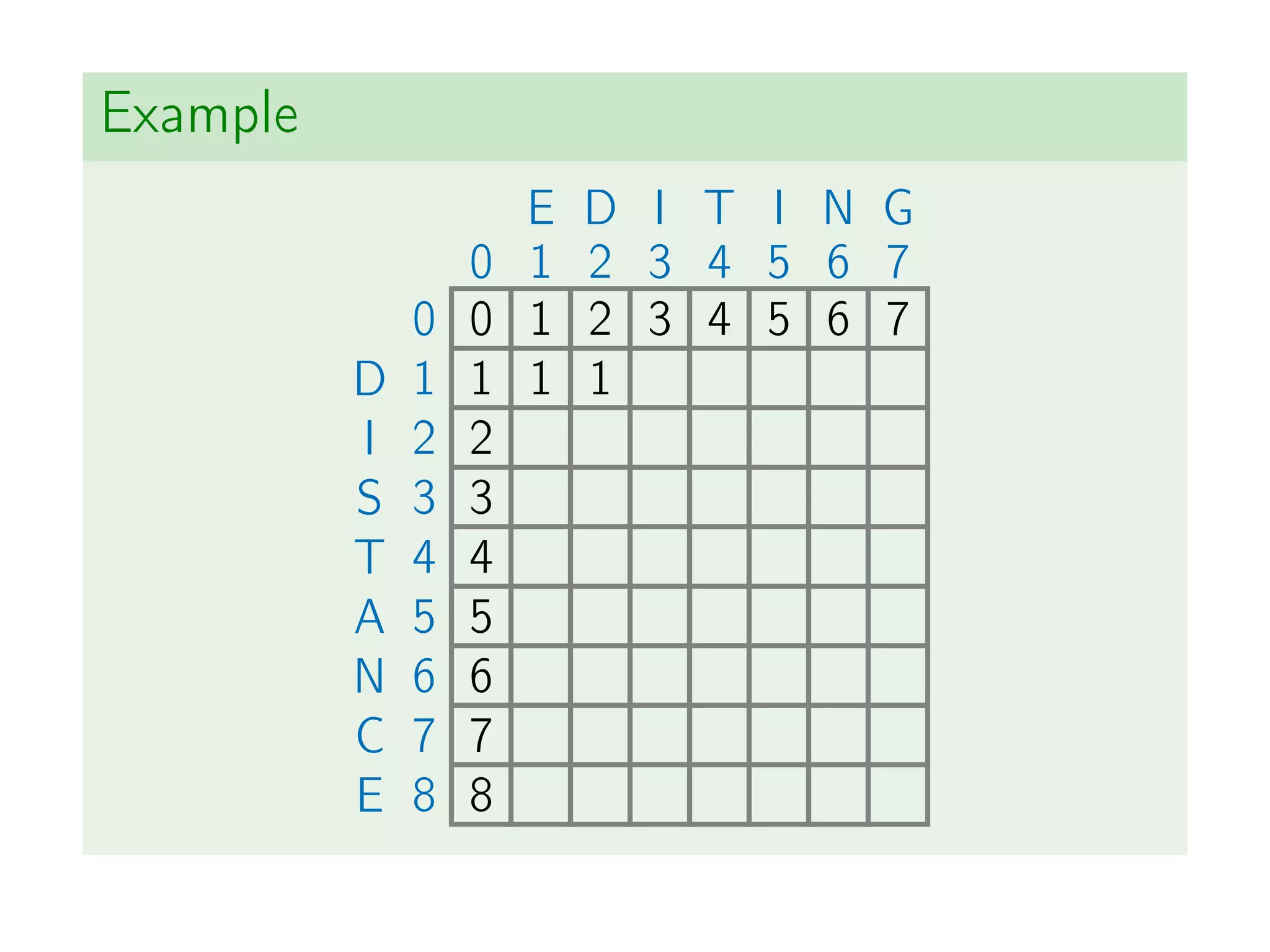 Example
E D I T I N G
0 1 2 3 4 5 6 7
0 0 1 2 3 4 5 6 7
D 1 1 1 1
I 2 2
S 3 3
T 4 4
A 5 5
N 6 6
C 7 7
E 8 8
 