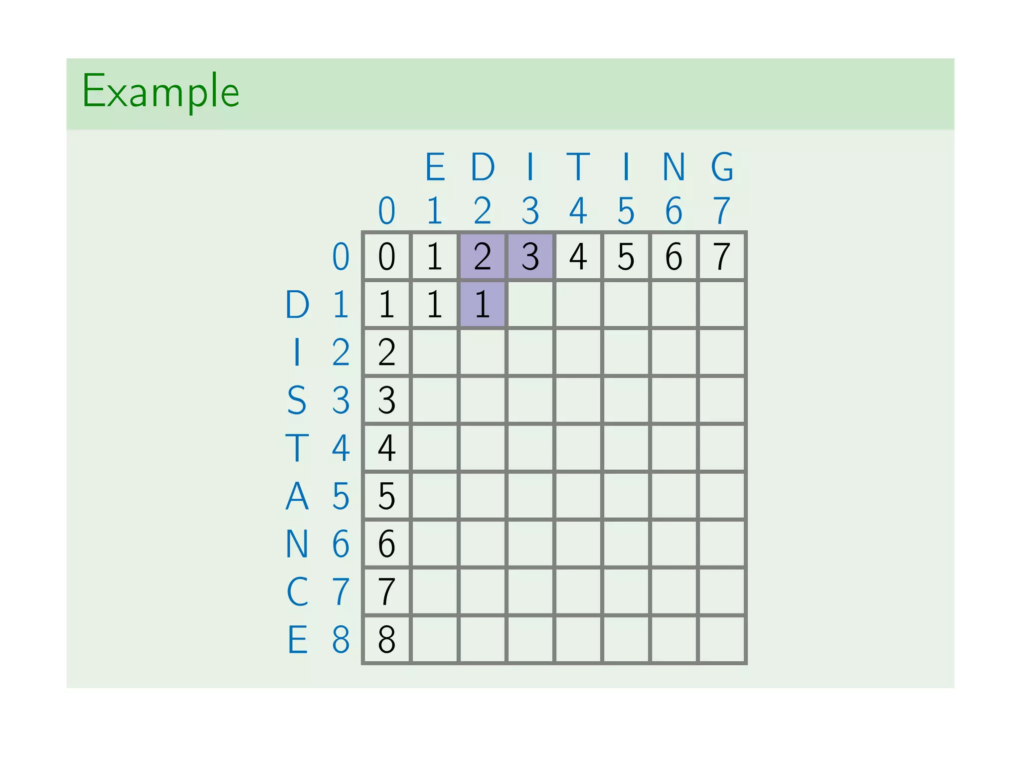 Example
E D I T I N G
0 1 2 3 4 5 6 7
0 0 1 2 3 4 5 6 7
D 1 1 1 1
I 2 2
S 3 3
T 4 4
A 5 5
N 6 6
C 7 7
E 8 8
 