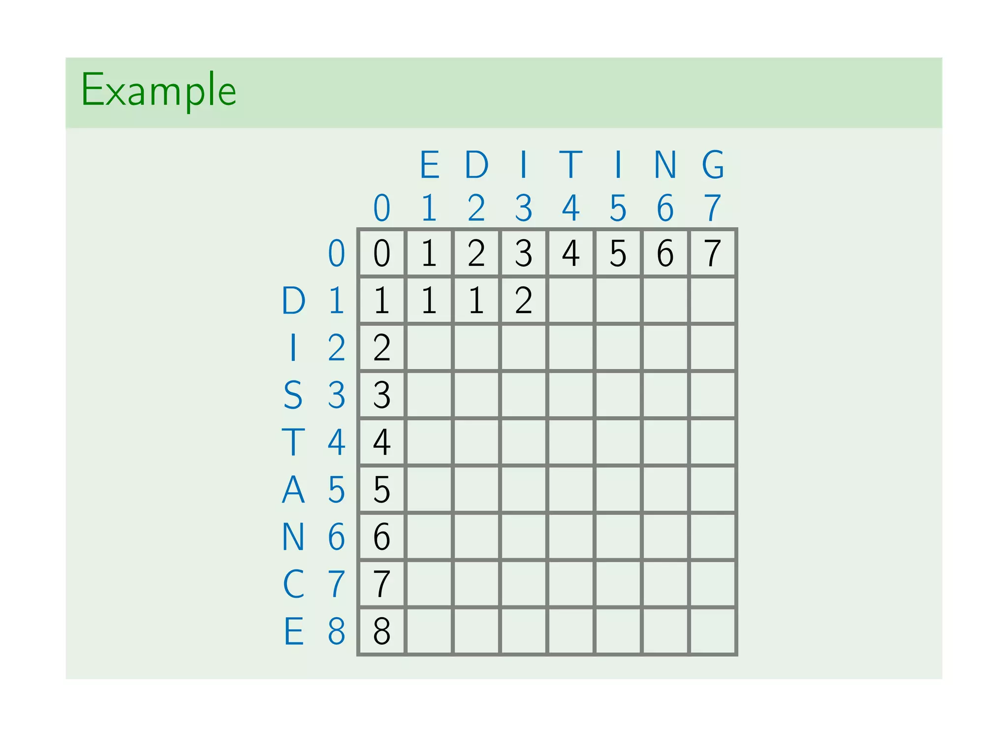 Example
E D I T I N G
0 1 2 3 4 5 6 7
0 0 1 2 3 4 5 6 7
D 1 1 1 1 2
I 2 2
S 3 3
T 4 4
A 5 5
N 6 6
C 7 7
E 8 8
 