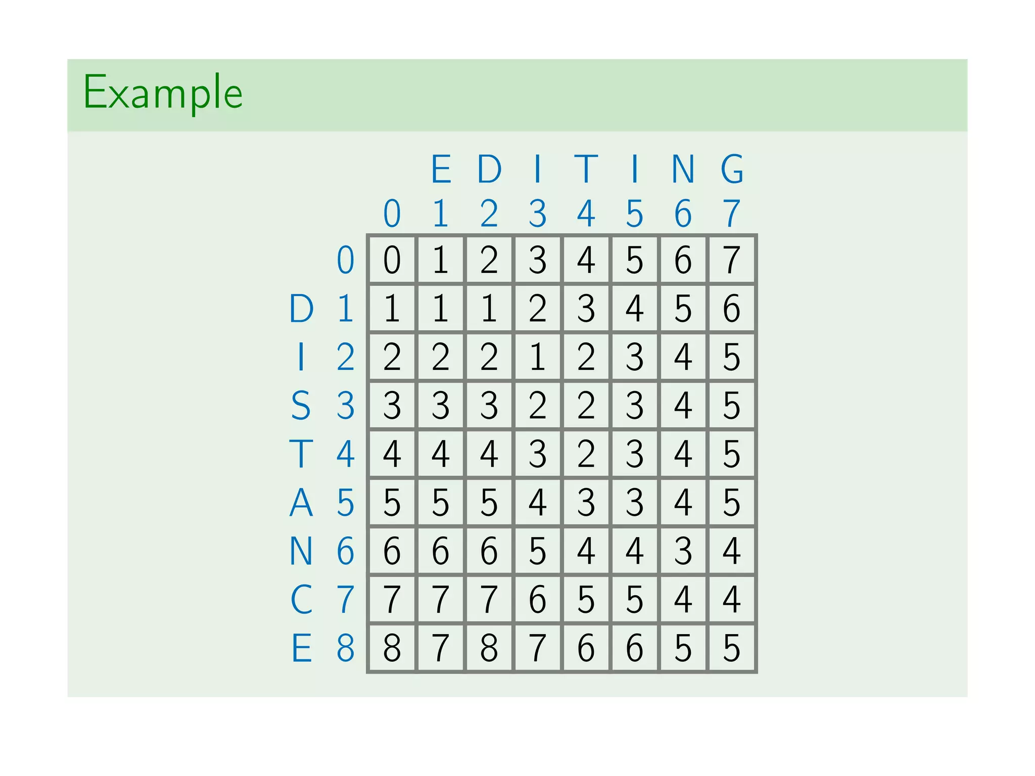 Example
E D I T I N G
0 1 2 3 4 5 6 7
0 0 1 2 3 4 5 6 7
D 1 1 1 1 2 3 4 5 6
I 2 2 2 2 1 2 3 4 5
S 3 3 3 3 2 2 3 4 5
T 4 4 4 4 3 2 3 4 5
A 5 5 5 5 4 3 3 4 5
N 6 6 6 6 5 4 4 3 4
C 7 7 7 7 6 5 5 4 4
E 8 8 7 8 7 6 6 5 5
 