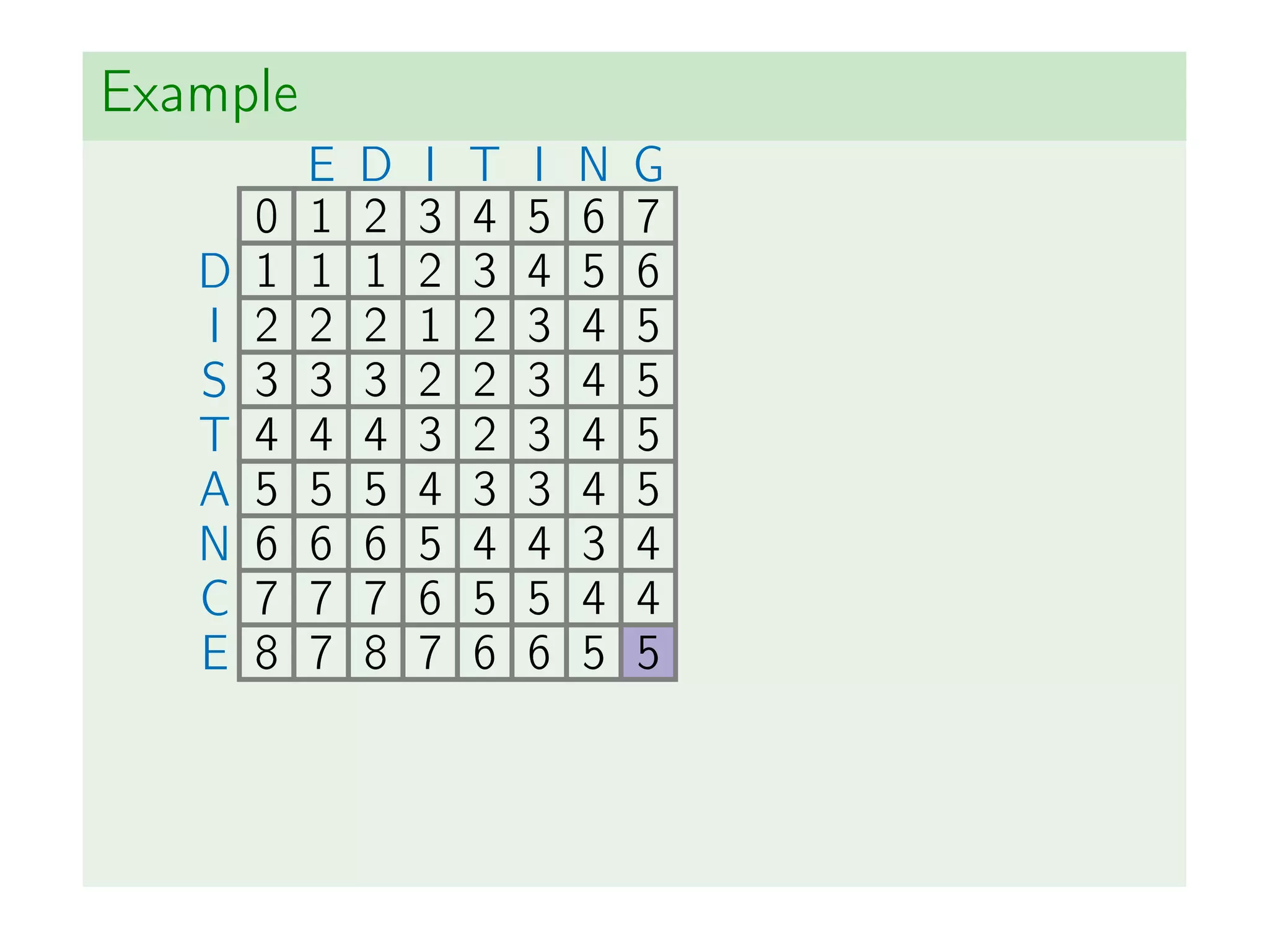 Example
E D I T I N G
0 1 2 3 4 5 6 7
D 1 1 1 2 3 4 5 6
I 2 2 2 1 2 3 4 5
S 3 3 3 2 2 3 4 5
T 4 4 4 3 2 3 4 5
A 5 5 5 4 3 3 4 5
N 6 6 6 5 4 4 3 4
C 7 7 7 6 5 5 4 4
E 8 7 8 7 6 6 5 5
 