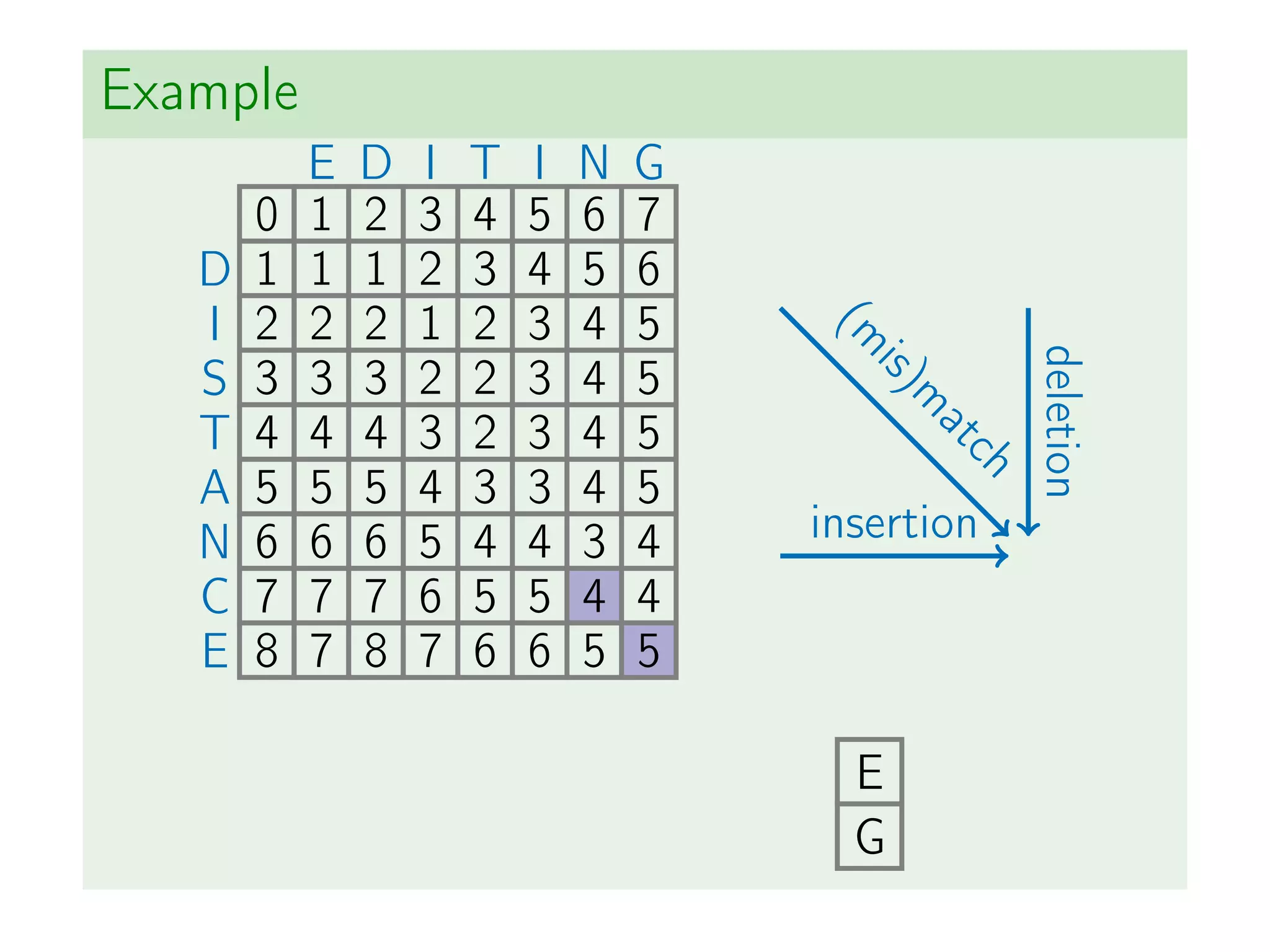 Example
(m
is)m
atch
insertion
deletion
E D I T I N G
0 1 2 3 4 5 6 7
D 1 1 1 2 3 4 5 6
I 2 2 2 1 2 3 4 5
S 3 3 3 2 2 3 4 5
T 4 4 4 3 2 3 4 5
A 5 5 5 4 3 3 4 5
N 6 6 6 5 4 4 3 4
C 7 7 7 6 5 5 4 4
E 8 7 8 7 6 6 5 5
E
G
 