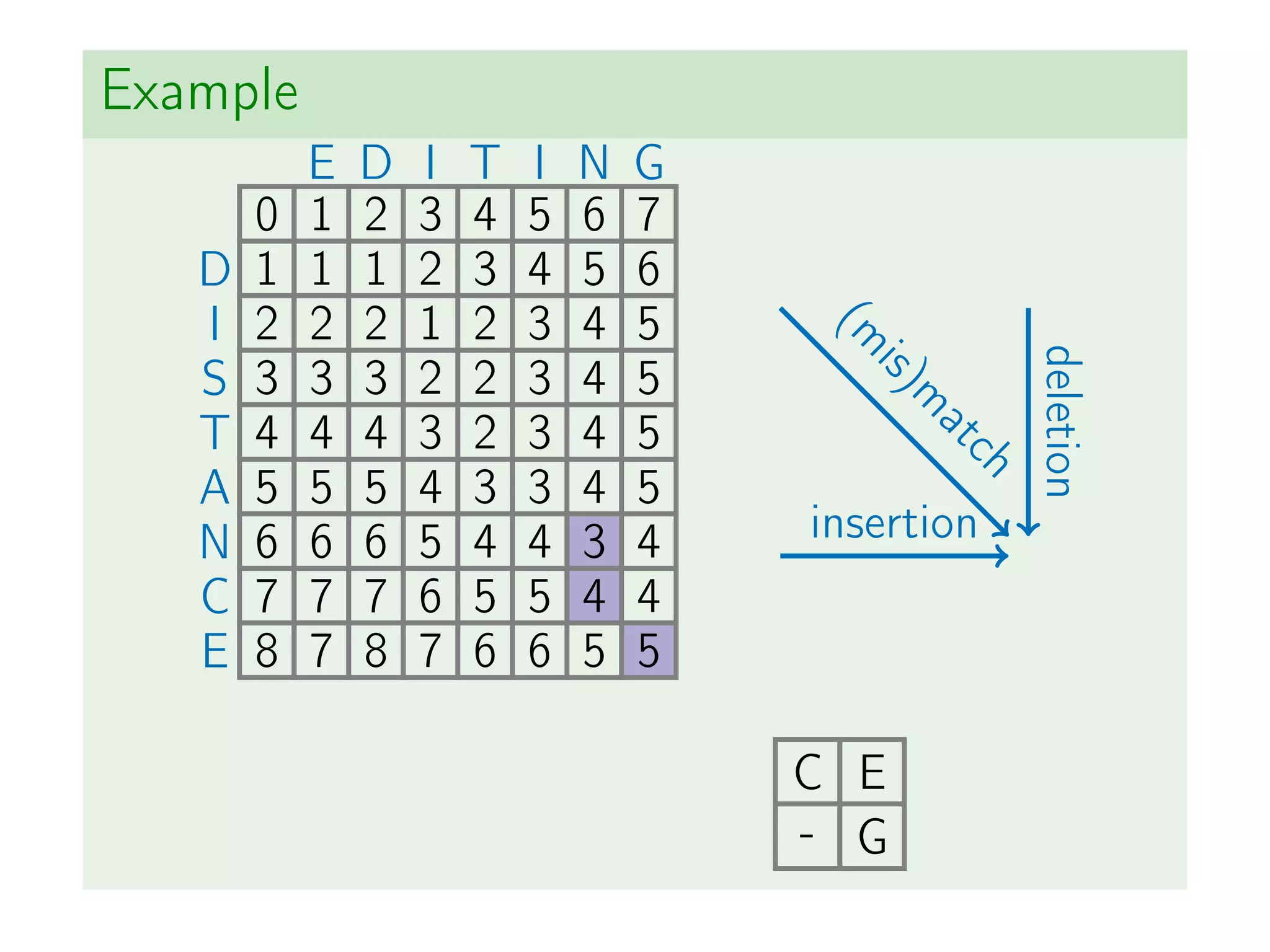 Example
(m
is)m
atch
insertion
deletion
E D I T I N G
0 1 2 3 4 5 6 7
D 1 1 1 2 3 4 5 6
I 2 2 2 1 2 3 4 5
S 3 3 3 2 2 3 4 5
T 4 4 4 3 2 3 4 5
A 5 5 5 4 3 3 4 5
N 6 6 6 5 4 4 3 4
C 7 7 7 6 5 5 4 4
E 8 7 8 7 6 6 5 5
C E
- G
 