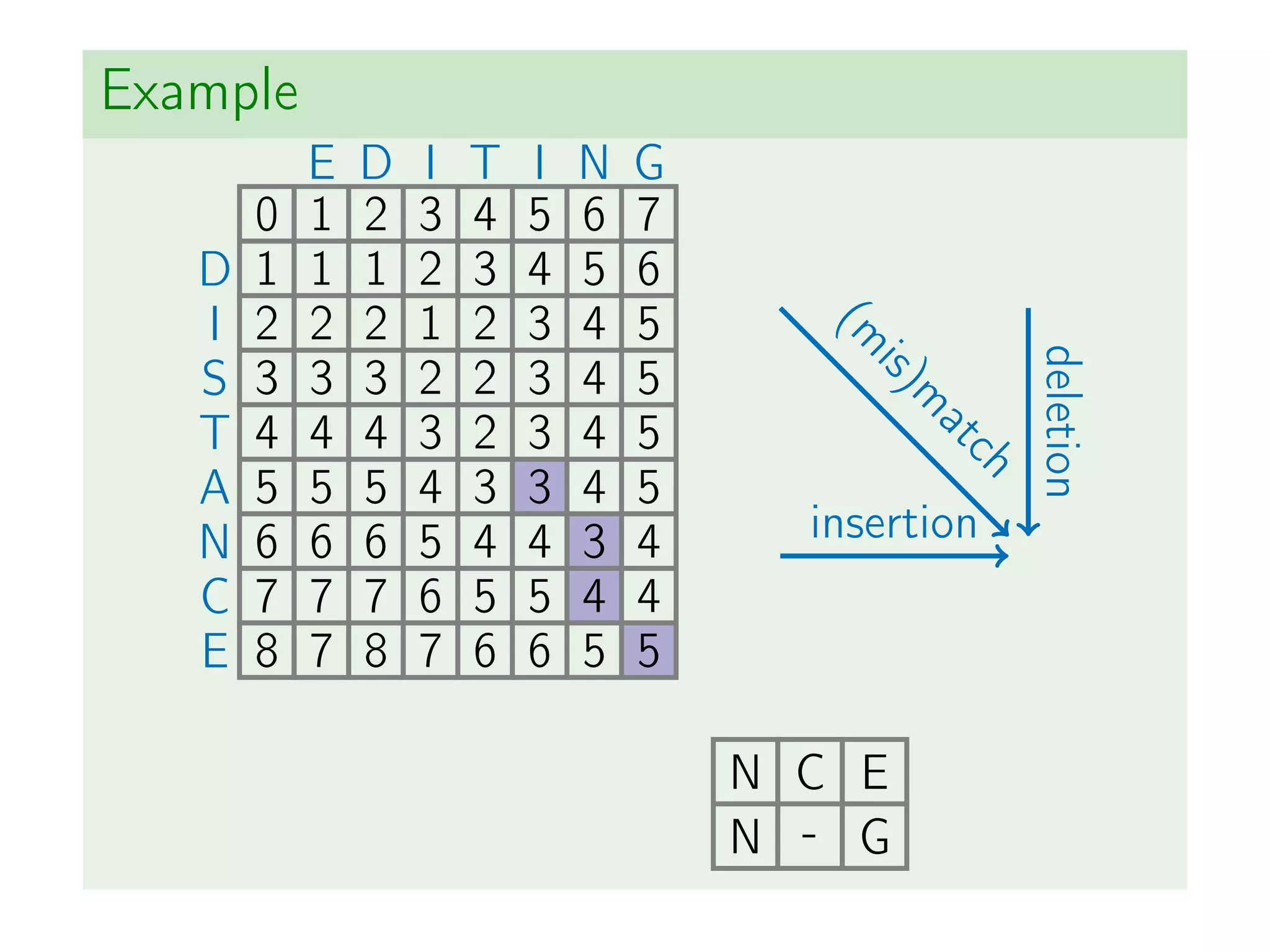 Example
(m
is)m
atch
insertion
deletion
E D I T I N G
0 1 2 3 4 5 6 7
D 1 1 1 2 3 4 5 6
I 2 2 2 1 2 3 4 5
S 3 3 3 2 2 3 4 5
T 4 4 4 3 2 3 4 5
A 5 5 5 4 3 3 4 5
N 6 6 6 5 4 4 3 4
C 7 7 7 6 5 5 4 4
E 8 7 8 7 6 6 5 5
N C E
N - G
 