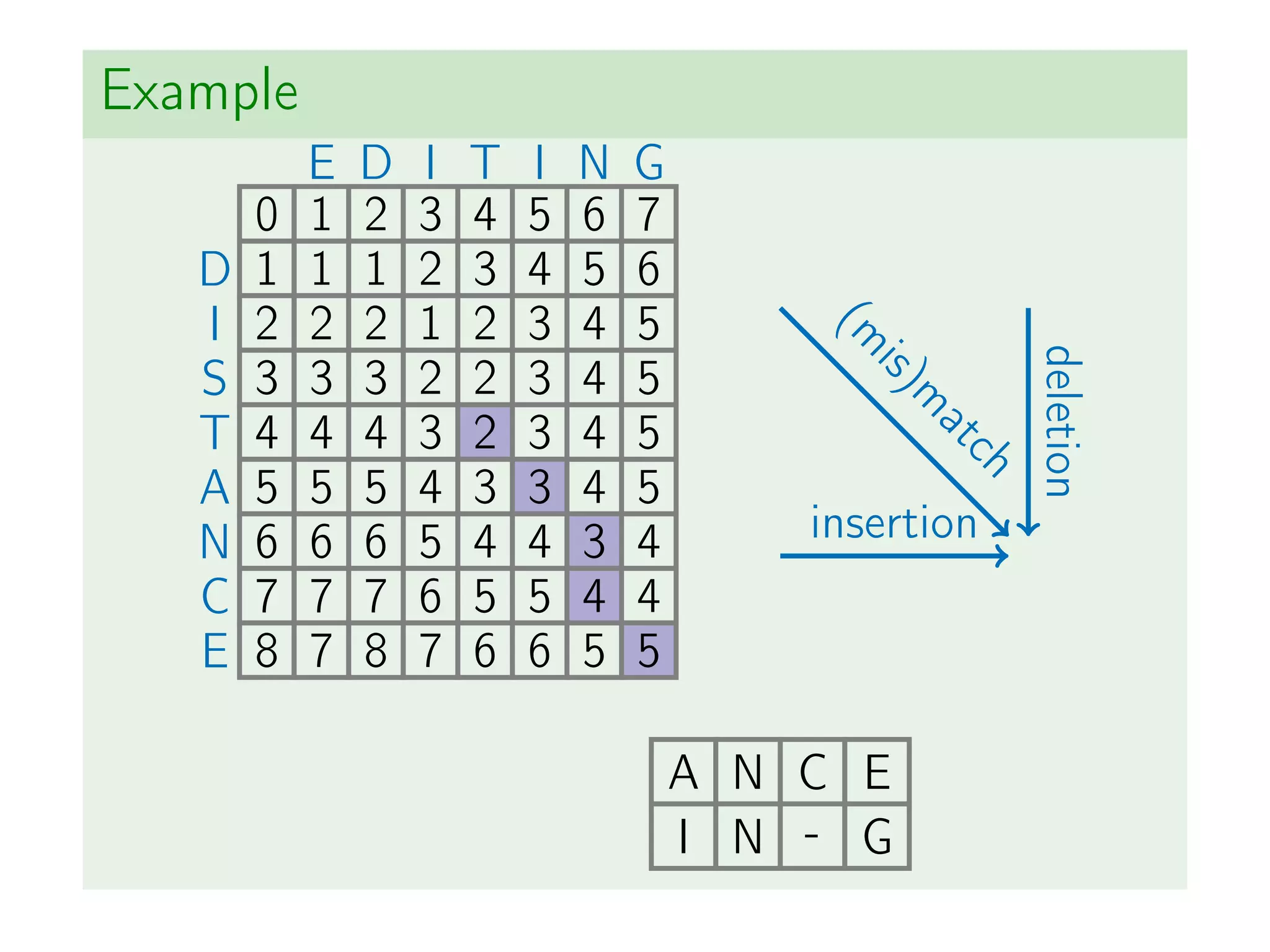Example
(m
is)m
atch
insertion
deletion
E D I T I N G
0 1 2 3 4 5 6 7
D 1 1 1 2 3 4 5 6
I 2 2 2 1 2 3 4 5
S 3 3 3 2 2 3 4 5
T 4 4 4 3 2 3 4 5
A 5 5 5 4 3 3 4 5
N 6 6 6 5 4 4 3 4
C 7 7 7 6 5 5 4 4
E 8 7 8 7 6 6 5 5
A N C E
I N - G
 