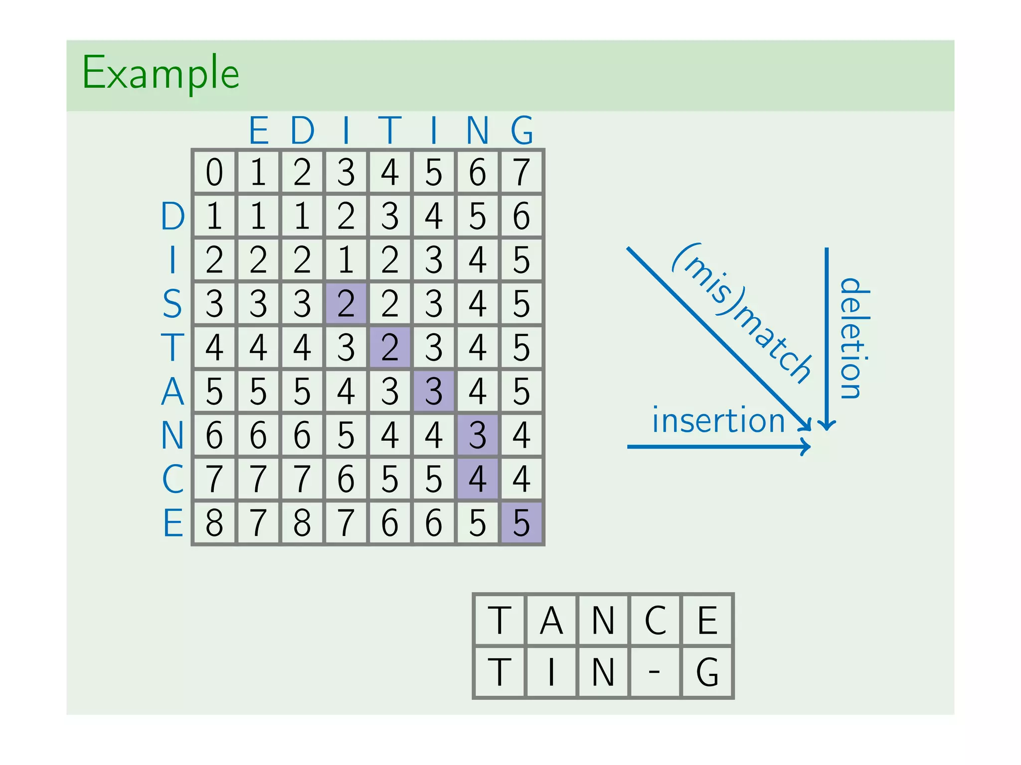 Example
(m
is)m
atch
insertion
deletion
E D I T I N G
0 1 2 3 4 5 6 7
D 1 1 1 2 3 4 5 6
I 2 2 2 1 2 3 4 5
S 3 3 3 2 2 3 4 5
T 4 4 4 3 2 3 4 5
A 5 5 5 4 3 3 4 5
N 6 6 6 5 4 4 3 4
C 7 7 7 6 5 5 4 4
E 8 7 8 7 6 6 5 5
T A N C E
T I N - G
 
