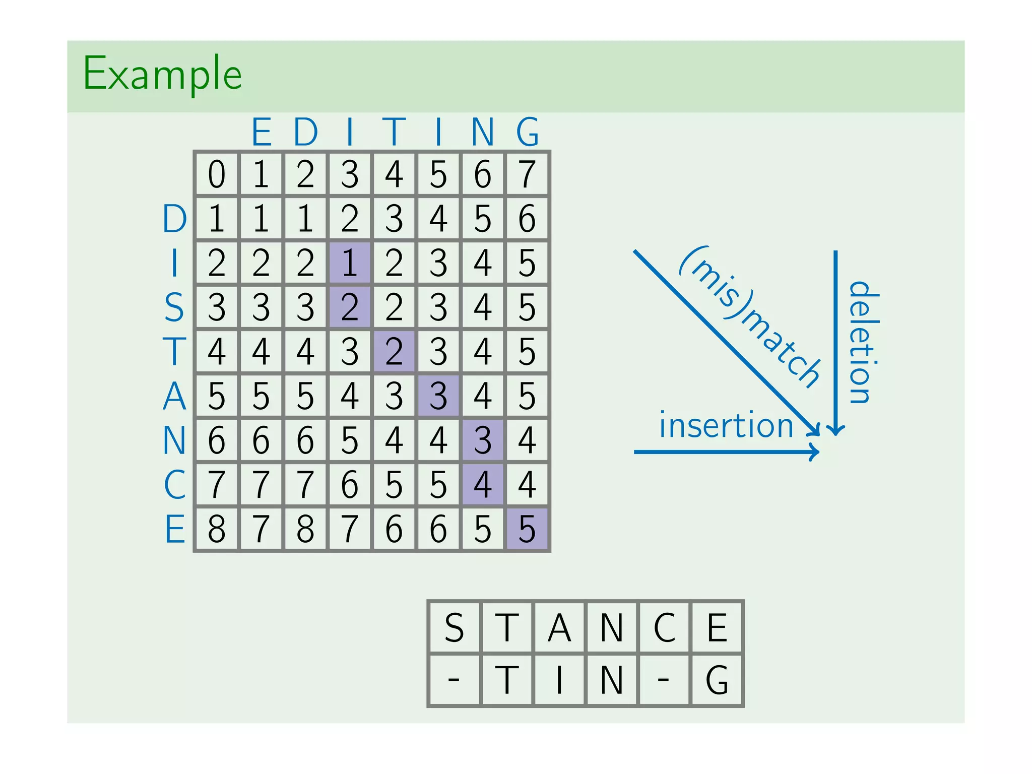 Example
(m
is)m
atch
insertion
deletion
E D I T I N G
0 1 2 3 4 5 6 7
D 1 1 1 2 3 4 5 6
I 2 2 2 1 2 3 4 5
S 3 3 3 2 2 3 4 5
T 4 4 4 3 2 3 4 5
A 5 5 5 4 3 3 4 5
N 6 6 6 5 4 4 3 4
C 7 7 7 6 5 5 4 4
E 8 7 8 7 6 6 5 5
S T A N C E
- T I N - G
 