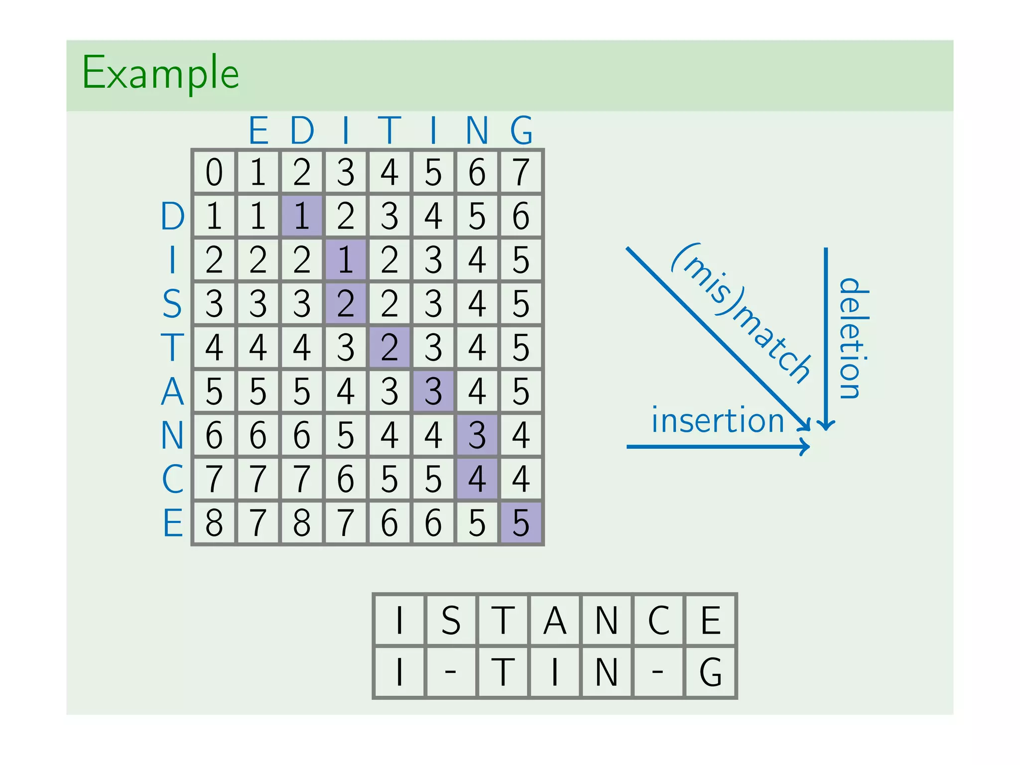 Example
(m
is)m
atch
insertion
deletion
E D I T I N G
0 1 2 3 4 5 6 7
D 1 1 1 2 3 4 5 6
I 2 2 2 1 2 3 4 5
S 3 3 3 2 2 3 4 5
T 4 4 4 3 2 3 4 5
A 5 5 5 4 3 3 4 5
N 6 6 6 5 4 4 3 4
C 7 7 7 6 5 5 4 4
E 8 7 8 7 6 6 5 5
I S T A N C E
I - T I N - G
 