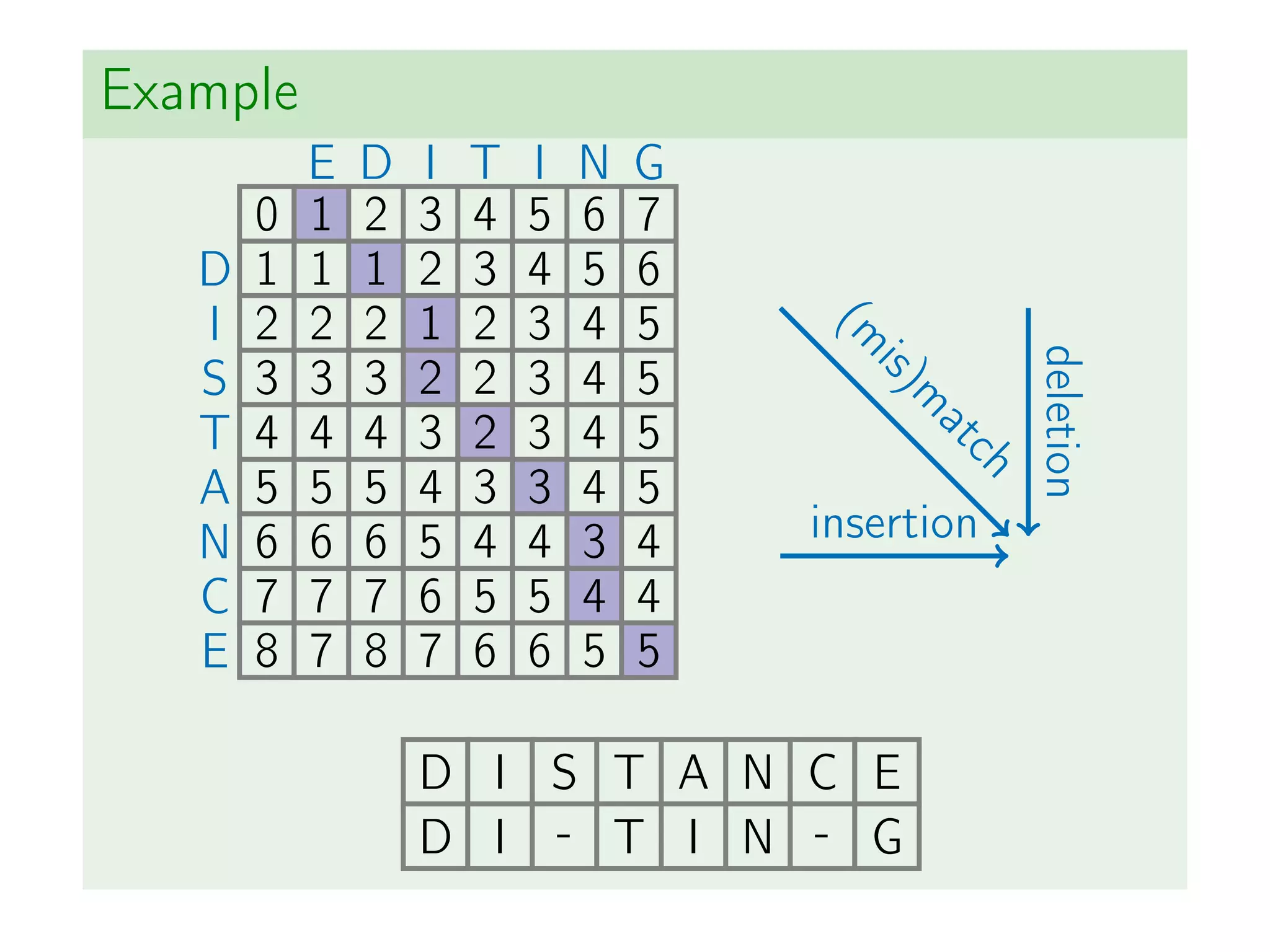 Example
(m
is)m
atch
insertion
deletion
E D I T I N G
0 1 2 3 4 5 6 7
D 1 1 1 2 3 4 5 6
I 2 2 2 1 2 3 4 5
S 3 3 3 2 2 3 4 5
T 4 4 4 3 2 3 4 5
A 5 5 5 4 3 3 4 5
N 6 6 6 5 4 4 3 4
C 7 7 7 6 5 5 4 4
E 8 7 8 7 6 6 5 5
D I S T A N C E
D I - T I N - G
 
