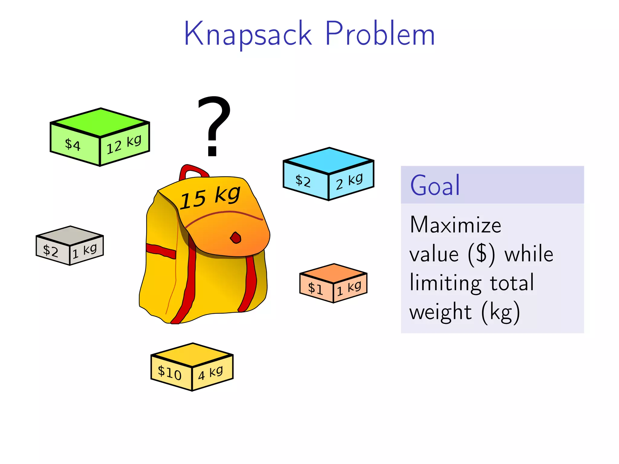 Knapsack Problem
Goal
Maximize
value ($) while
limiting total
weight (kg)
 