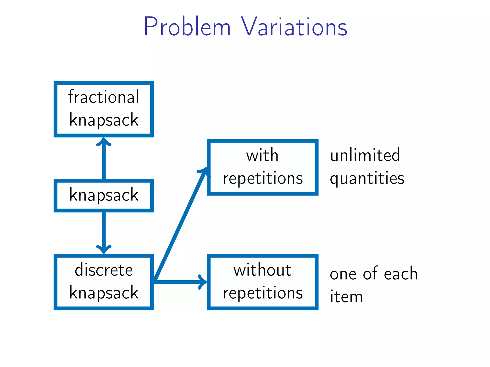 Problem Variations
knapsack
fractional
knapsack
discrete
knapsack
with
repetitions
without
repetitions
unlimited
quantities
one of each
item
 