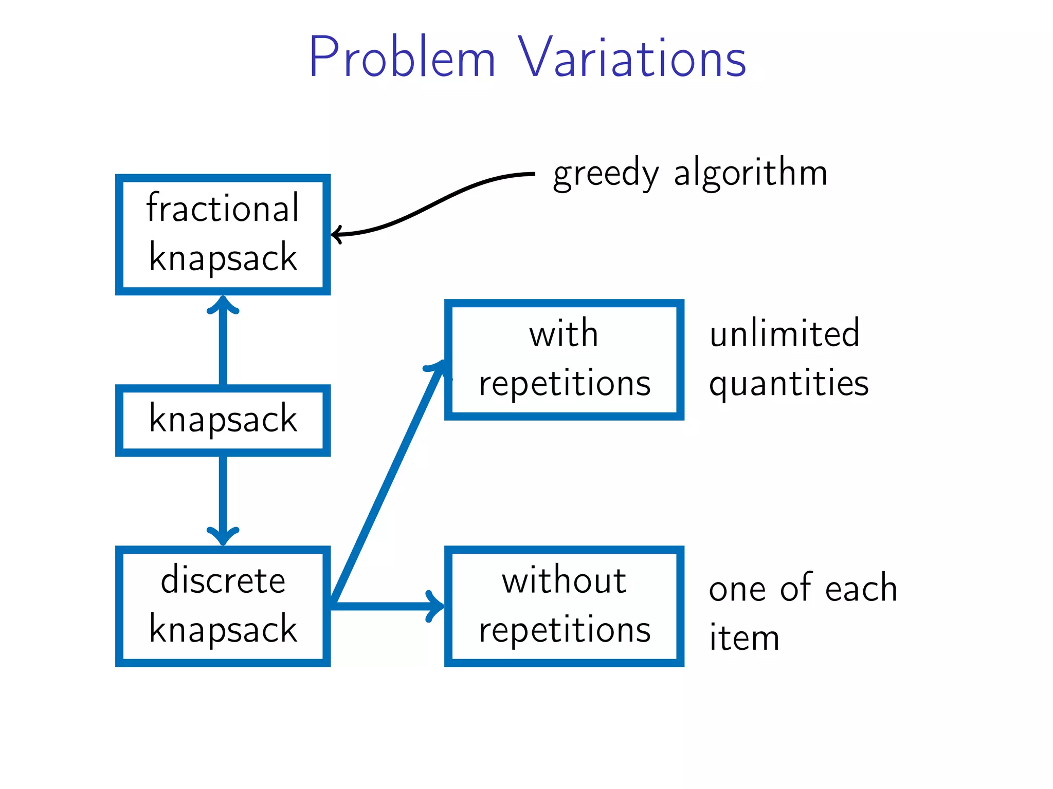 Problem Variations
knapsack
fractional
knapsack
discrete
knapsack
with
repetitions
without
repetitions
unlimited
quantities
one of each
item
greedy algorithm
 