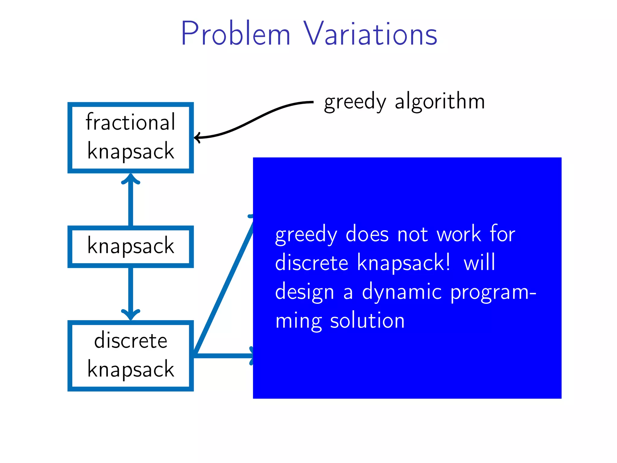 Problem Variations
knapsack
fractional
knapsack
discrete
knapsack
with
repetitions
without
repetitions
unlimited
quantities
one of each
item
greedy algorithm
greedy does not work for
discrete knapsack! will
design a dynamic program-
ming solution
 