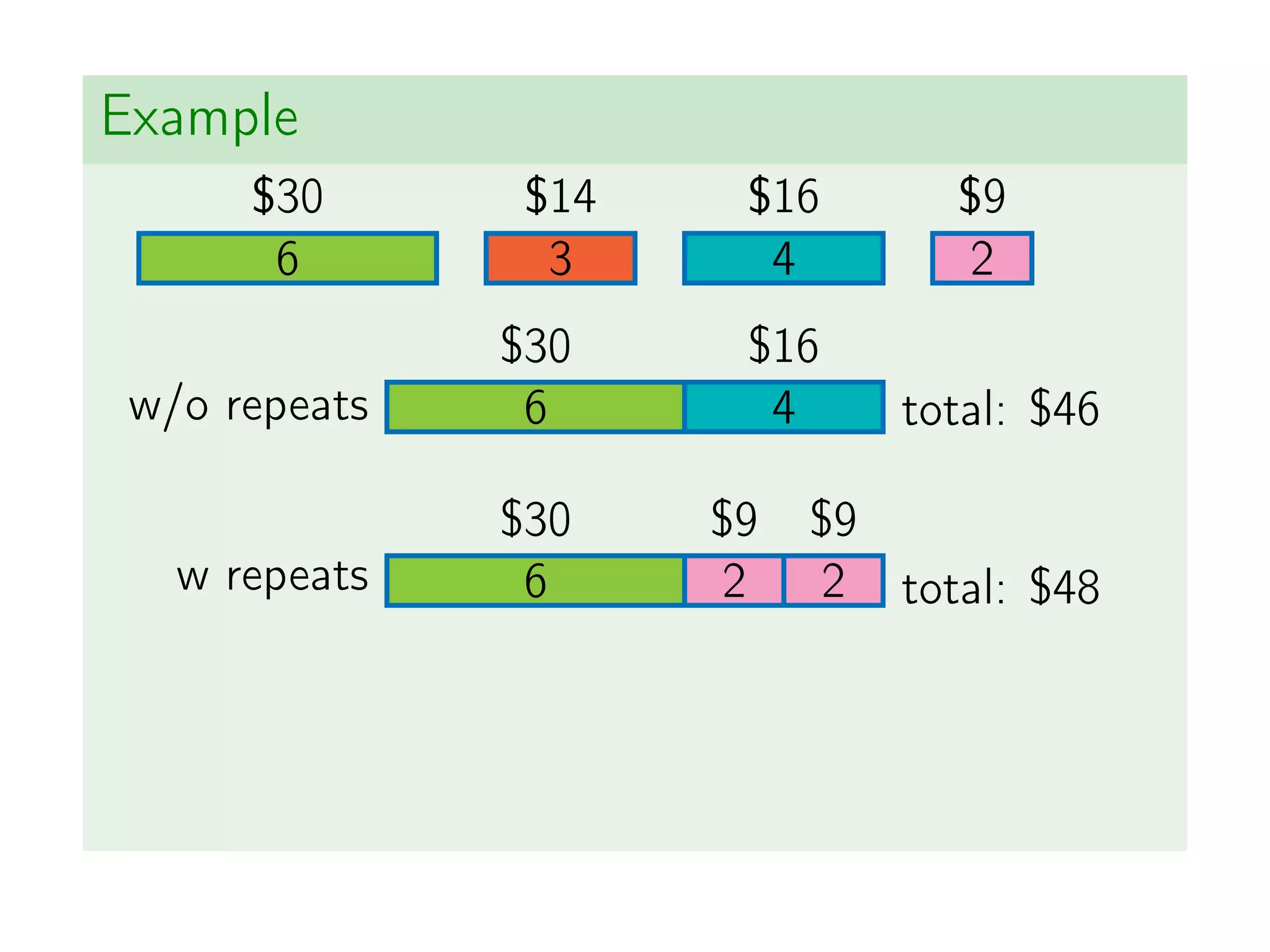 Example
6
$30
3
$14
4
$16
2
$9
6
$30
4
$16
w/o repeats total: $46
6
$30
2
$9
2
$9
w repeats total: $48
 