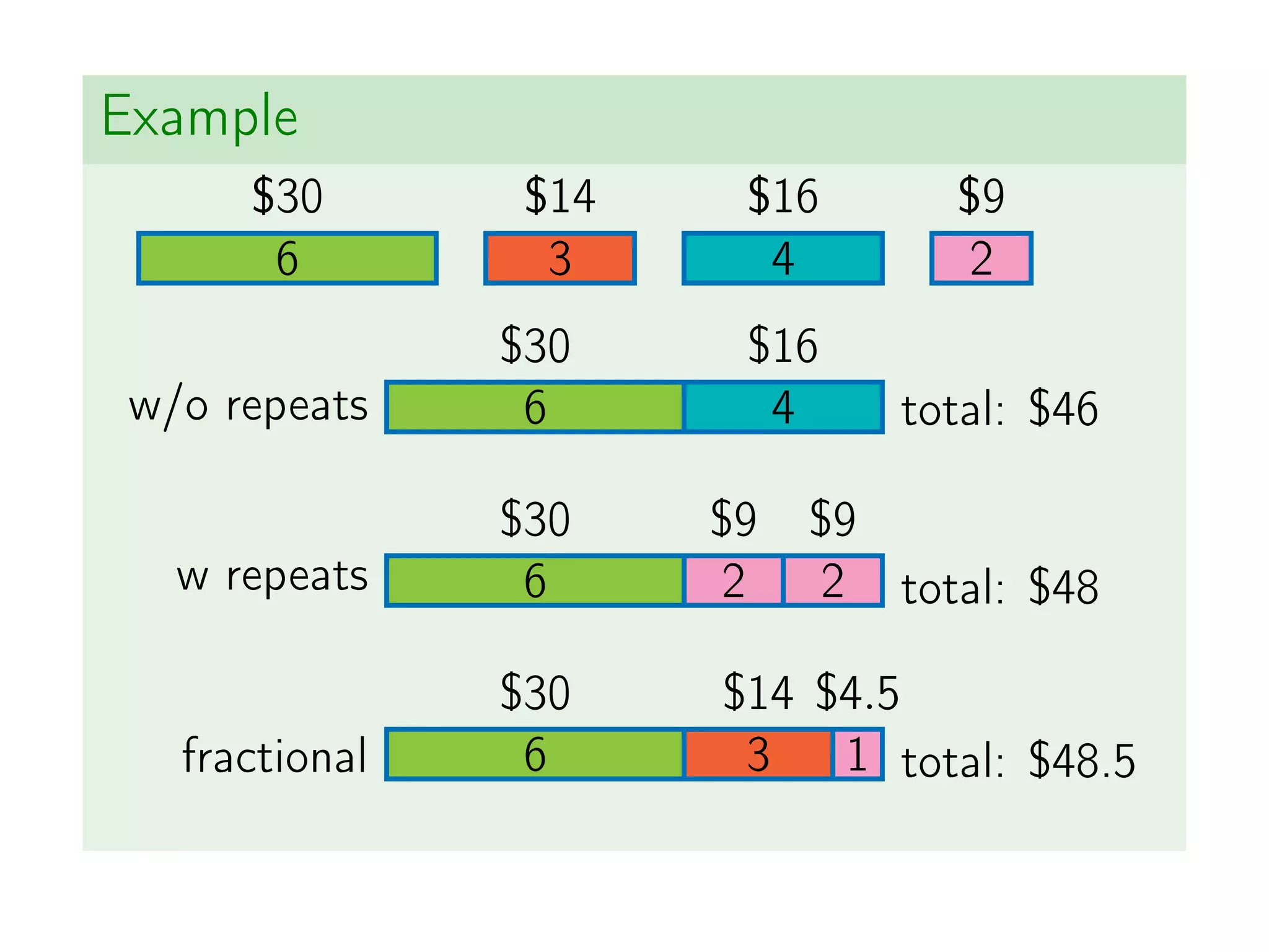 Example
6
$30
3
$14
4
$16
2
$9
6
$30
4
$16
w/o repeats total: $46
6
$30
2
$9
2
$9
w repeats total: $48
fractional 6
$30
3 1
$4.5
$14
total: $48.5
 