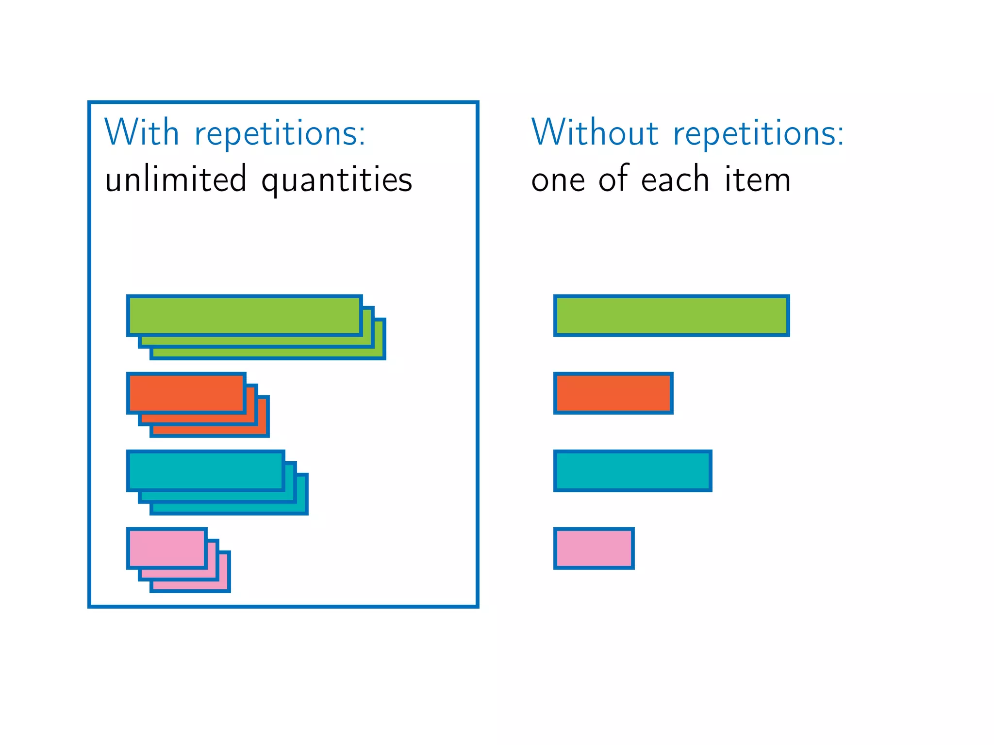 Without repetitions:
one of each item
With repetitions:
unlimited quantities
 