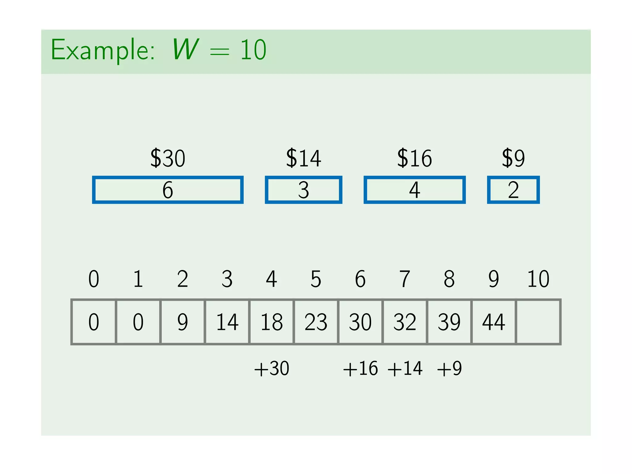 Example: W = 10
6
$30
3
$14
4
$16
2
$9
0 1 2 3 4 5 6 7 8 9 10
0 0 9 14 18 23 30 32 39 44
+30 +14 +9
+16
 
