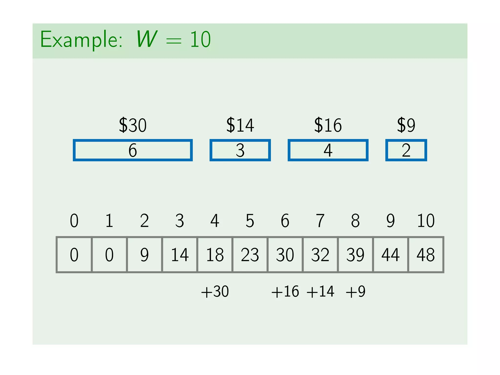 Example: W = 10
6
$30
3
$14
4
$16
2
$9
0 1 2 3 4 5 6 7 8 9 10
0 0 9 14 18 23 30 32 39 44 48
+30 +14 +9
+16
 