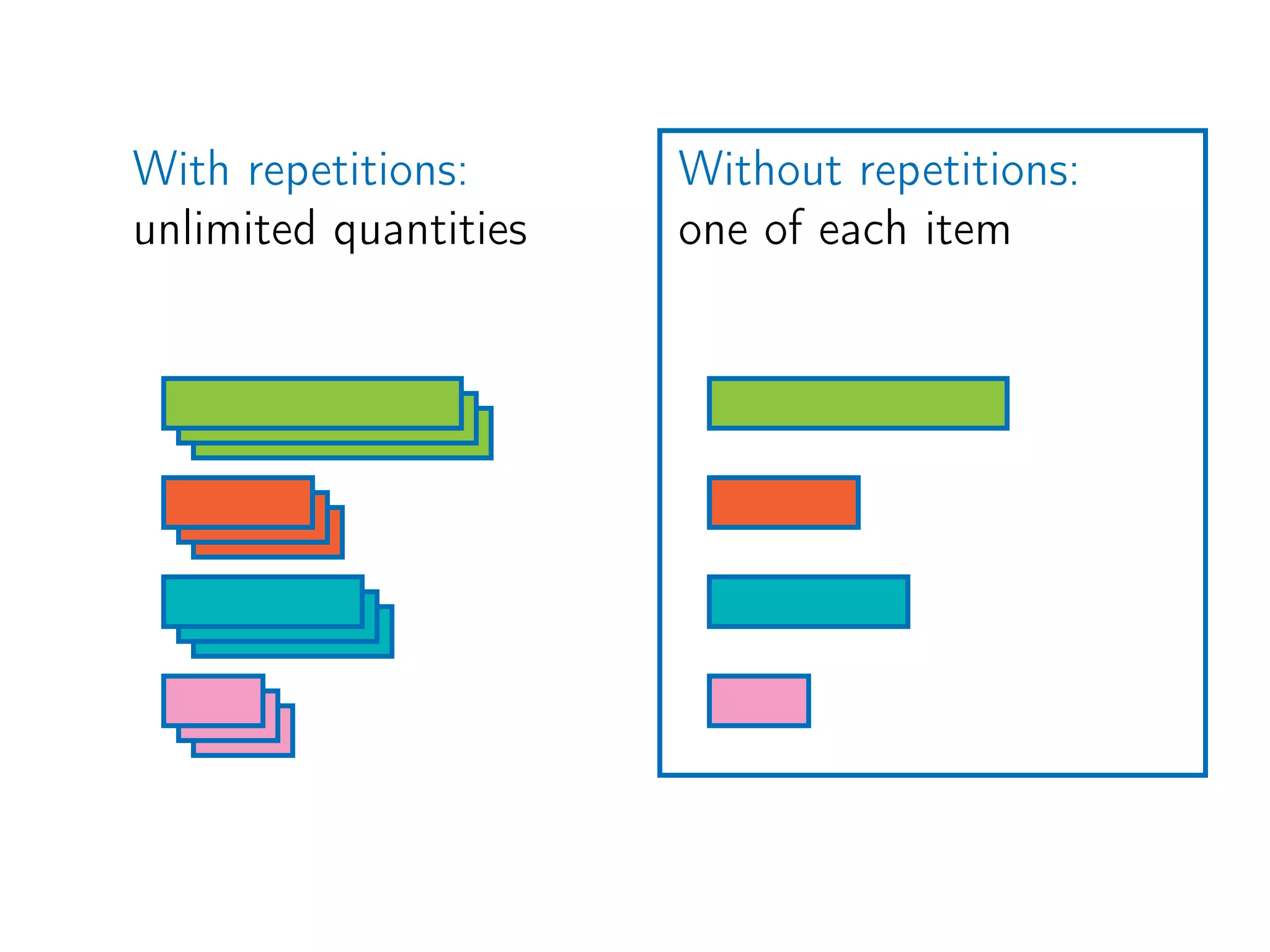 Without repetitions:
one of each item
With repetitions:
unlimited quantities
 