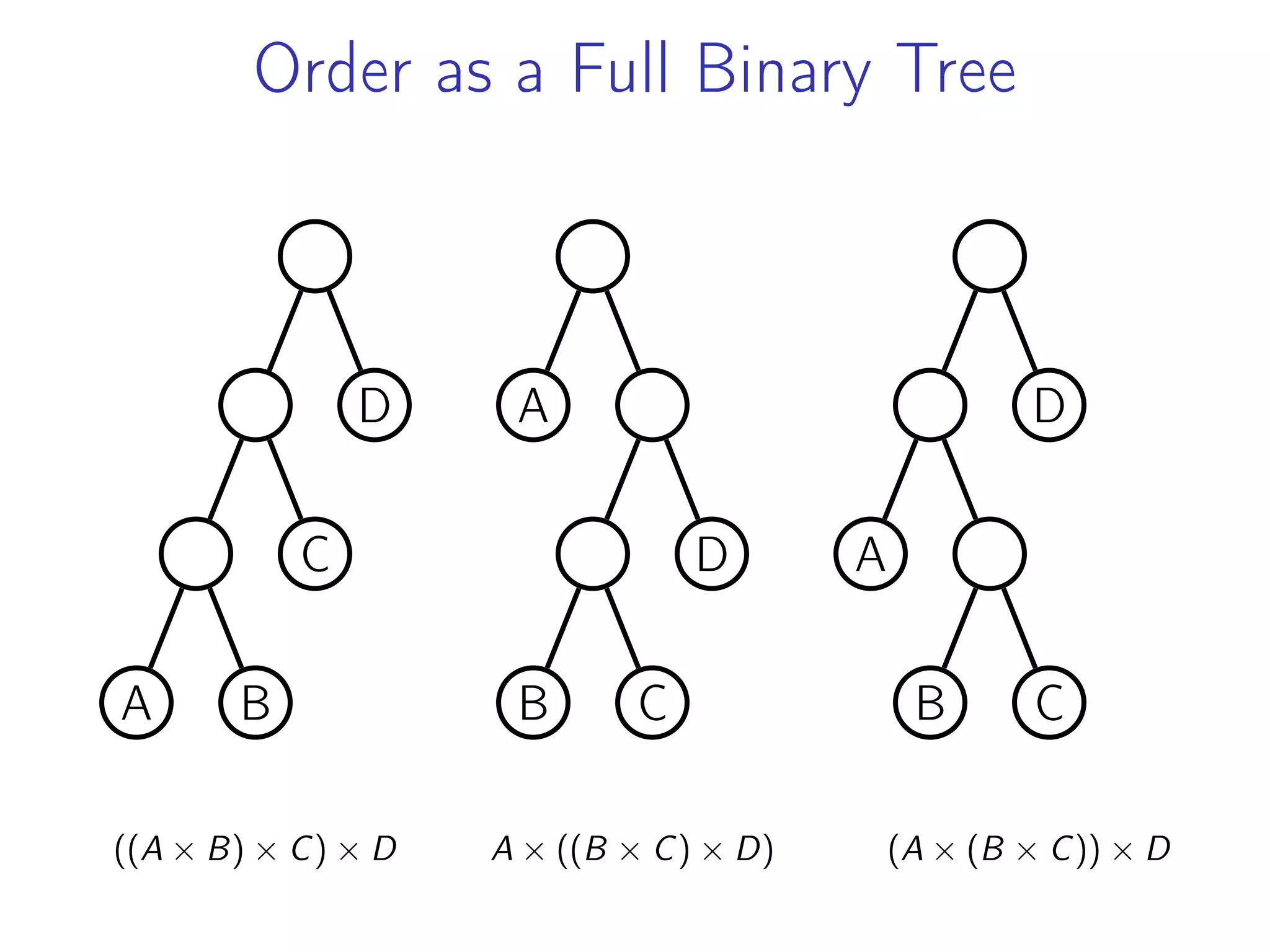 Order as a Full Binary Tree
D
C
A B
((A × B) × C) × D
A
D
B C
A × ((B × C) × D)
D
A
B C
(A × (B × C)) × D
 