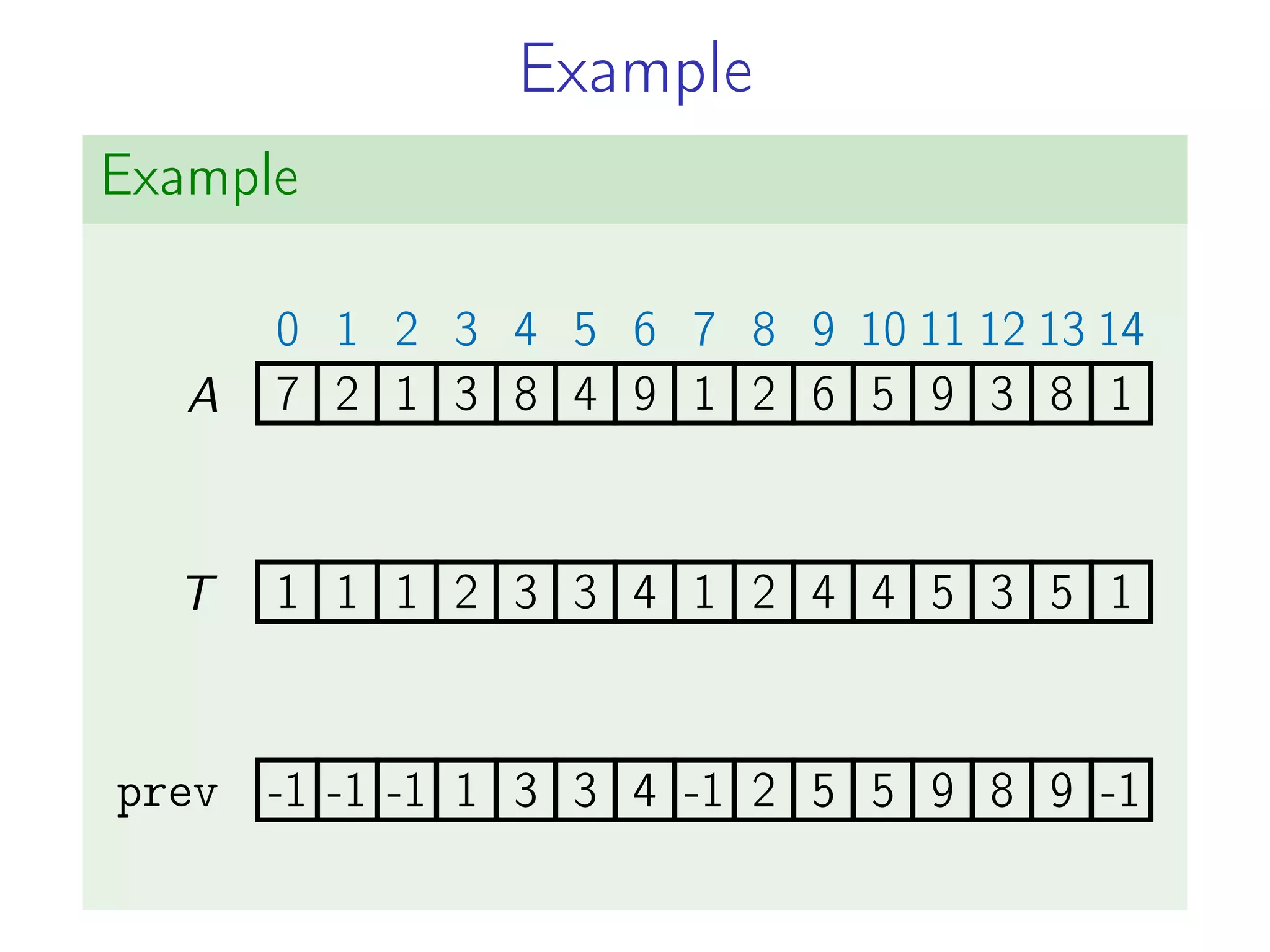 Example
Example
7
0
2
1
1
2
3
3
8
4
4
5
9
6
1
7
2
8
6
9
5
10
9
11
3
12
8
13
1
14
1 1 1 2 3 3 4 1 2 4 4 5 3 5 1
A
T
prev -1 -1 -1 1 3 3 4 -1 2 5 5 9 8 9 -1
-1 -1 -1 1 3 3 4 -1 2 5 5 9 8 9 -1
 