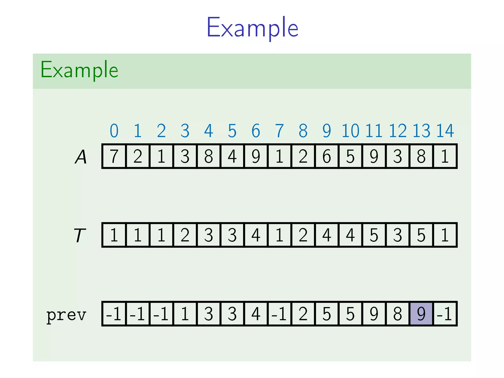 Example
Example
7
0
2
1
1
2
3
3
8
4
4
5
9
6
1
7
2
8
6
9
5
10
9
11
3
12
8
13
1
14
1 1 1 2 3 3 4 1 2 4 4 5 3 5 1
A
T
prev -1 -1 -1 1 3 3 4 -1 2 5 5 9 8 9 -1
-1 -1 -1 1 3 3 4 -1 2 5 5 9 8 9 -1
 