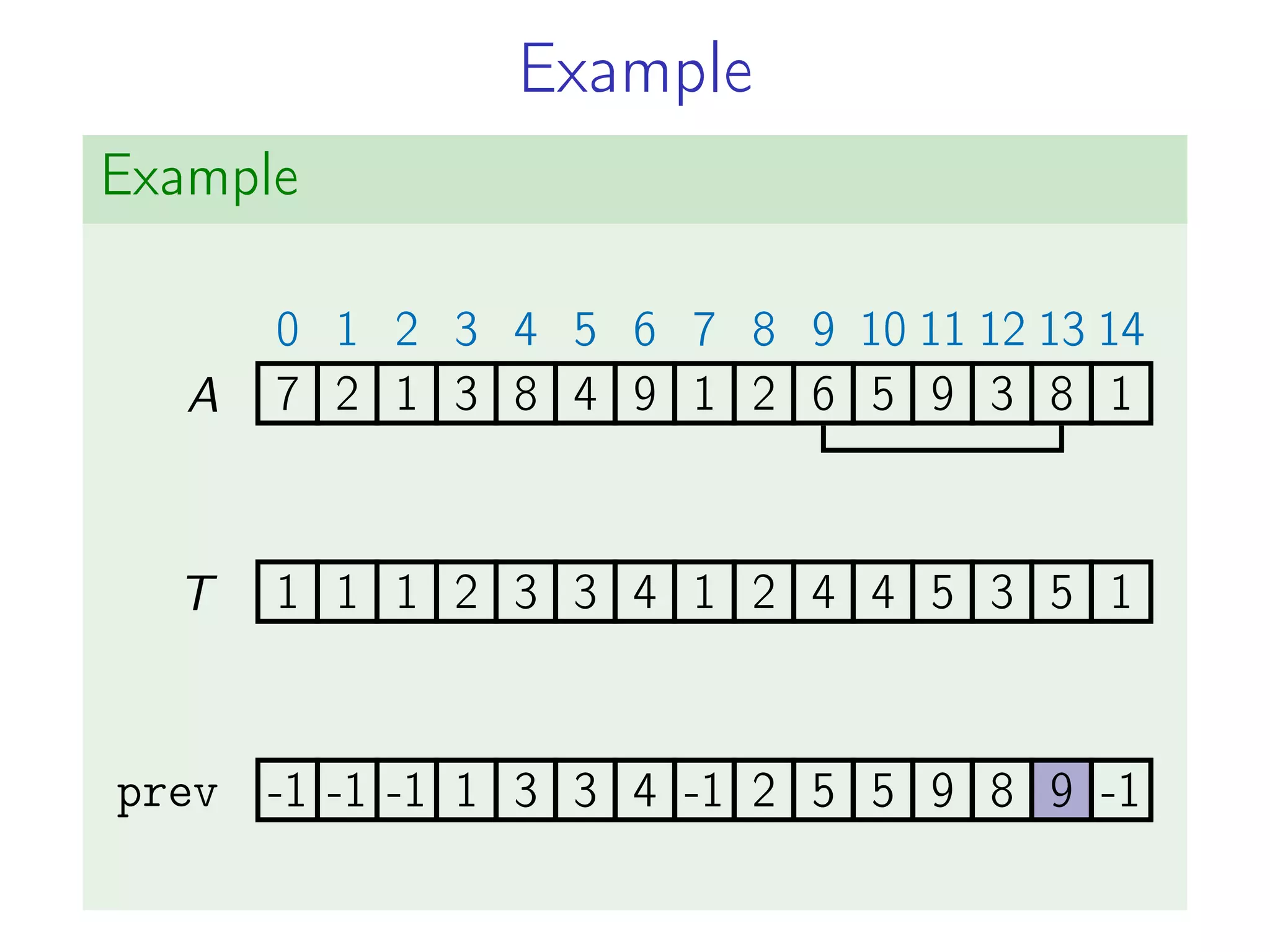 Example
Example
7
0
2
1
1
2
3
3
8
4
4
5
9
6
1
7
2
8
6
9
5
10
9
11
3
12
8
13
1
14
1 1 1 2 3 3 4 1 2 4 4 5 3 5 1
A
T
prev -1 -1 -1 1 3 3 4 -1 2 5 5 9 8 9 -1
-1 -1 -1 1 3 3 4 -1 2 5 5 9 8 9 -1
 