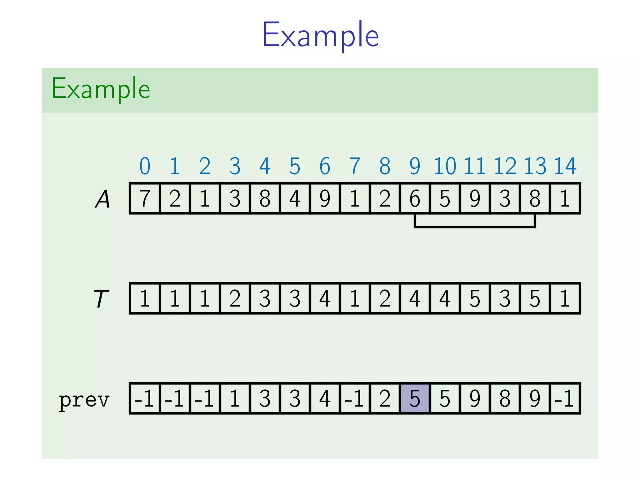Example
Example
7
0
2
1
1
2
3
3
8
4
4
5
9
6
1
7
2
8
6
9
5
10
9
11
3
12
8
13
1
14
1 1 1 2 3 3 4 1 2 4 4 5 3 5 1
A
T
prev -1 -1 -1 1 3 3 4 -1 2 5 5 9 8 9 -1
-1 -1 -1 1 3 3 4 -1 2 5 5 9 8 9 -1
 