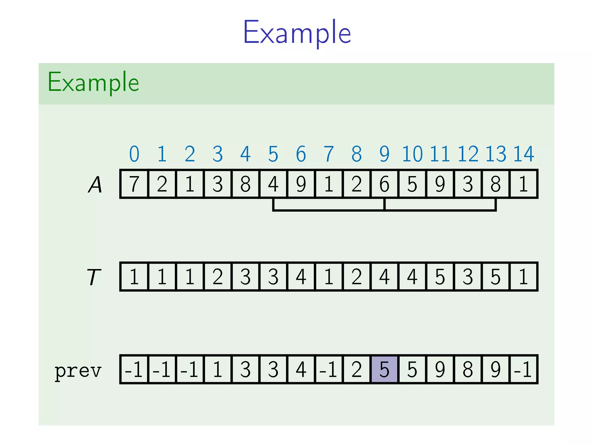 Example
Example
7
0
2
1
1
2
3
3
8
4
4
5
9
6
1
7
2
8
6
9
5
10
9
11
3
12
8
13
1
14
1 1 1 2 3 3 4 1 2 4 4 5 3 5 1
A
T
prev -1 -1 -1 1 3 3 4 -1 2 5 5 9 8 9 -1
-1 -1 -1 1 3 3 4 -1 2 5 5 9 8 9 -1
 