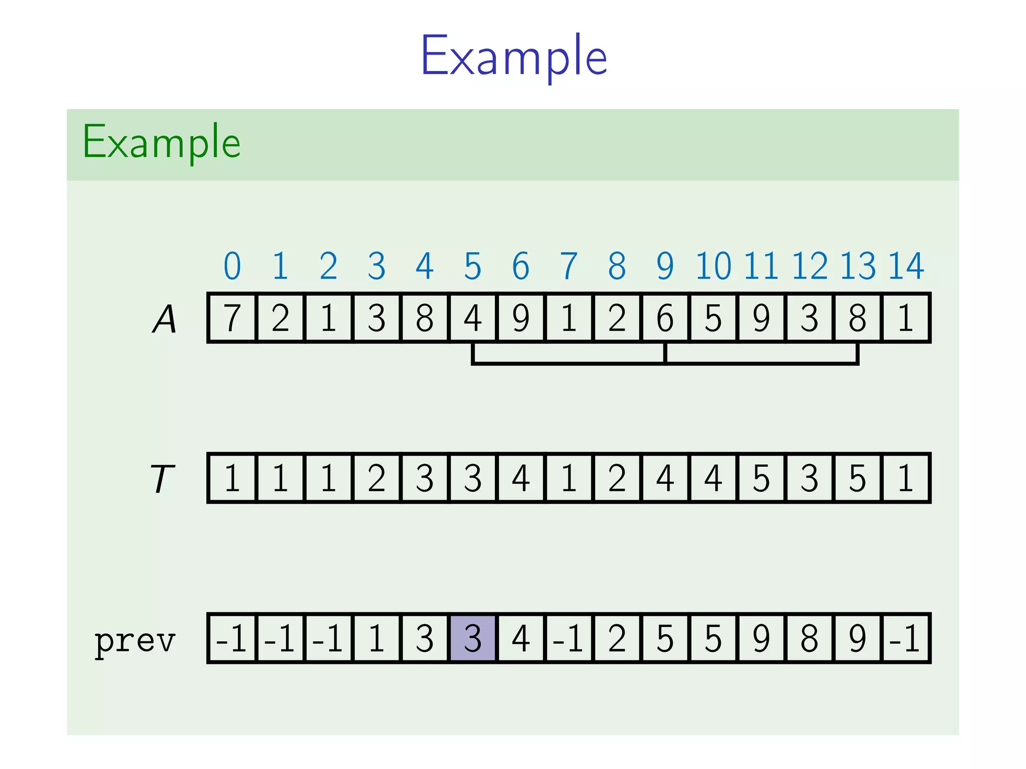 Example
Example
7
0
2
1
1
2
3
3
8
4
4
5
9
6
1
7
2
8
6
9
5
10
9
11
3
12
8
13
1
14
1 1 1 2 3 3 4 1 2 4 4 5 3 5 1
A
T
prev -1 -1 -1 1 3 3 4 -1 2 5 5 9 8 9 -1
-1 -1 -1 1 3 3 4 -1 2 5 5 9 8 9 -1
 