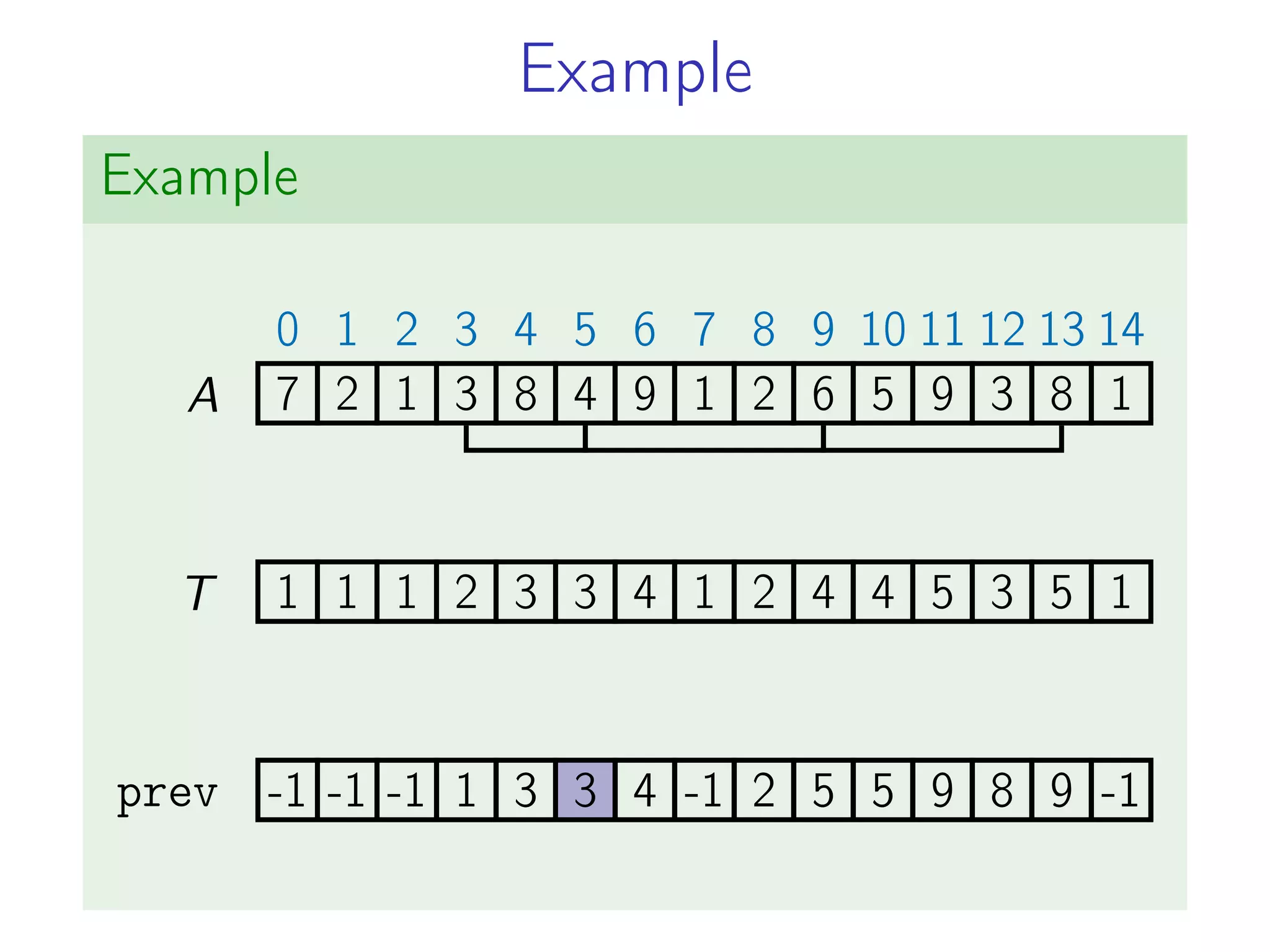 Example
Example
7
0
2
1
1
2
3
3
8
4
4
5
9
6
1
7
2
8
6
9
5
10
9
11
3
12
8
13
1
14
1 1 1 2 3 3 4 1 2 4 4 5 3 5 1
A
T
prev -1 -1 -1 1 3 3 4 -1 2 5 5 9 8 9 -1
-1 -1 -1 1 3 3 4 -1 2 5 5 9 8 9 -1
 
