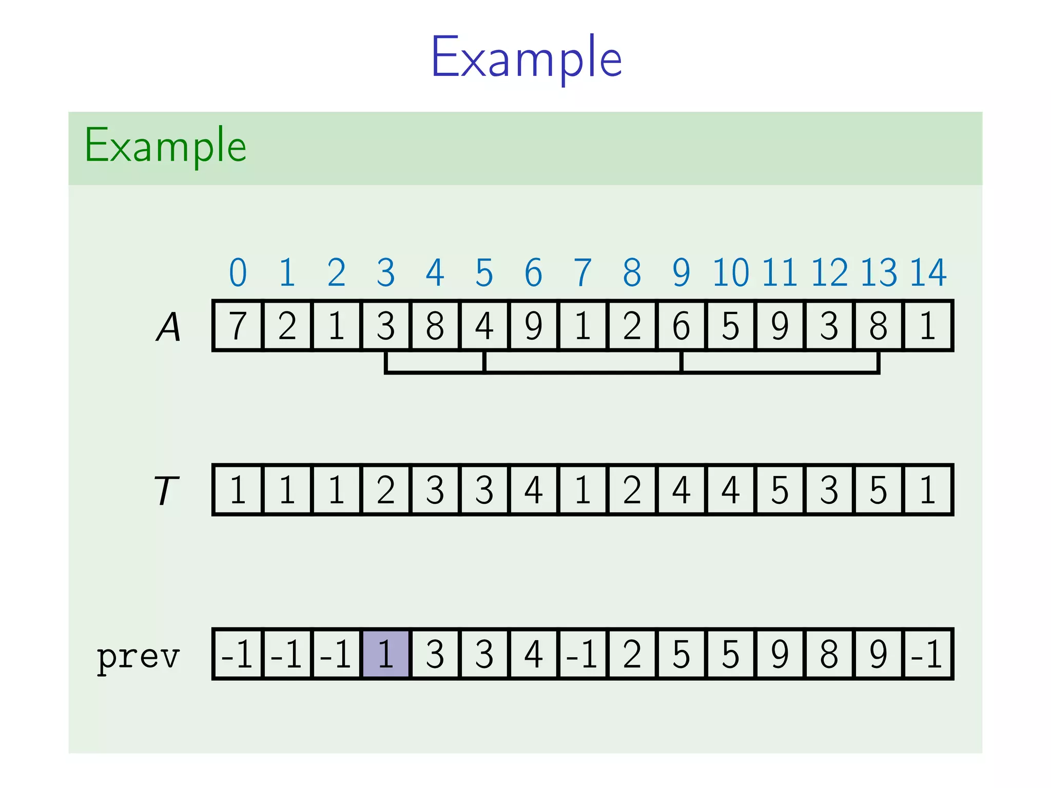 Example
Example
7
0
2
1
1
2
3
3
8
4
4
5
9
6
1
7
2
8
6
9
5
10
9
11
3
12
8
13
1
14
1 1 1 2 3 3 4 1 2 4 4 5 3 5 1
A
T
prev -1 -1 -1 1 3 3 4 -1 2 5 5 9 8 9 -1
-1 -1 -1 1 3 3 4 -1 2 5 5 9 8 9 -1
 