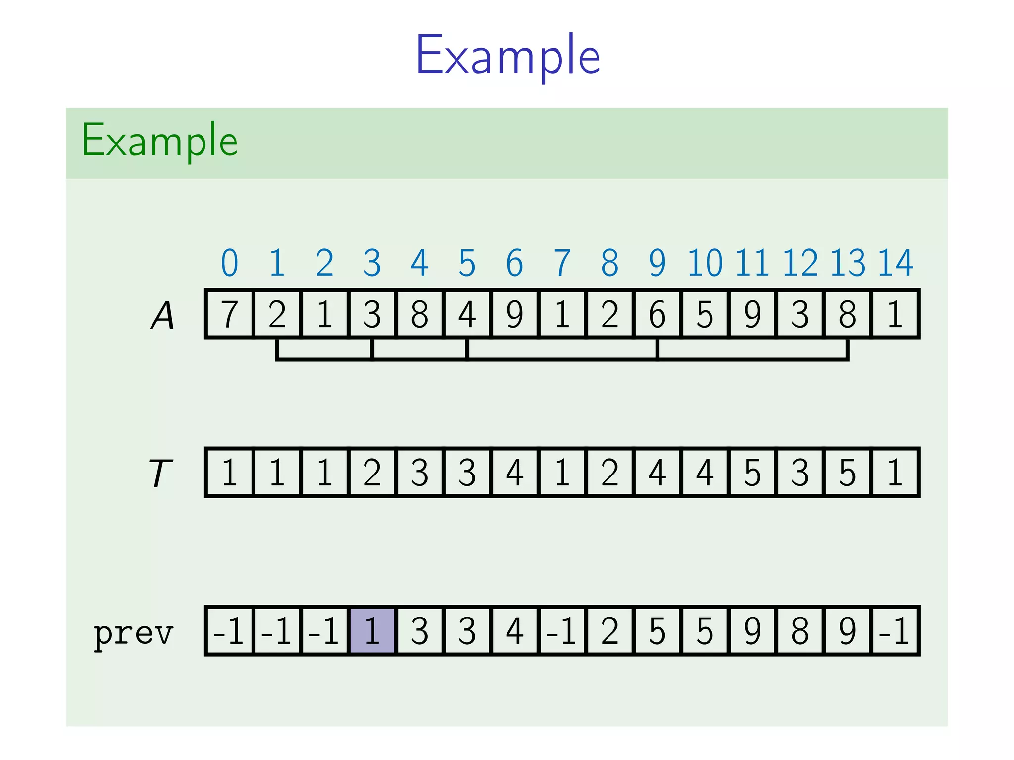 Example
Example
7
0
2
1
1
2
3
3
8
4
4
5
9
6
1
7
2
8
6
9
5
10
9
11
3
12
8
13
1
14
1 1 1 2 3 3 4 1 2 4 4 5 3 5 1
A
T
prev -1 -1 -1 1 3 3 4 -1 2 5 5 9 8 9 -1
-1 -1 -1 1 3 3 4 -1 2 5 5 9 8 9 -1
 