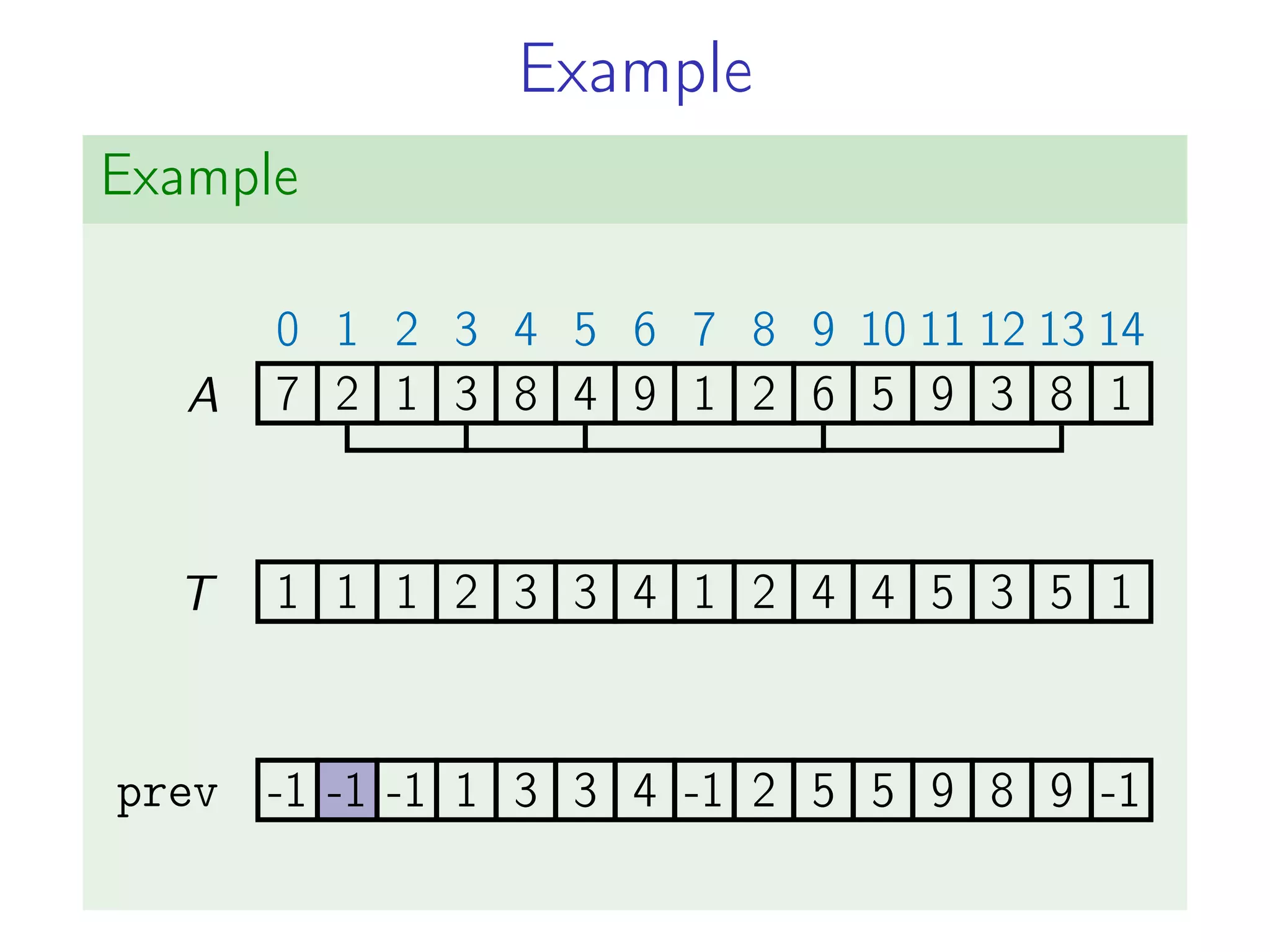 Example
Example
7
0
2
1
1
2
3
3
8
4
4
5
9
6
1
7
2
8
6
9
5
10
9
11
3
12
8
13
1
14
1 1 1 2 3 3 4 1 2 4 4 5 3 5 1
A
T
prev -1 -1 -1 1 3 3 4 -1 2 5 5 9 8 9 -1
-1 -1 -1 1 3 3 4 -1 2 5 5 9 8 9 -1
 