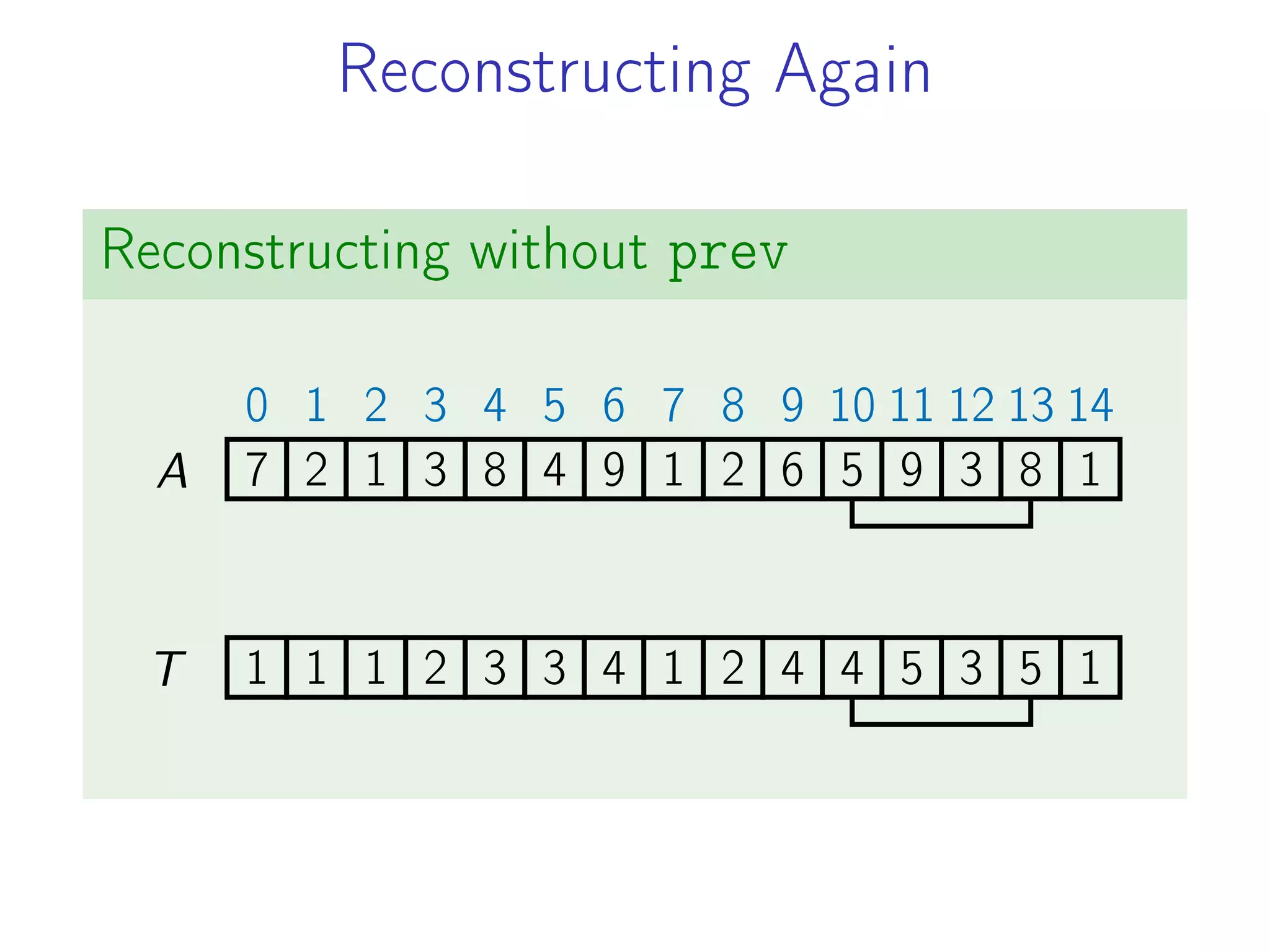 Reconstructing Again
Reconstructing without prev
7
0
2
1
1
2
3
3
8
4
4
5
9
6
1
7
2
8
6
9
5
10
9
11
3
12
8
13
1
14
1 1 1 2 3 3 4 1 2 4 4 5 3 5 1
A
T
 