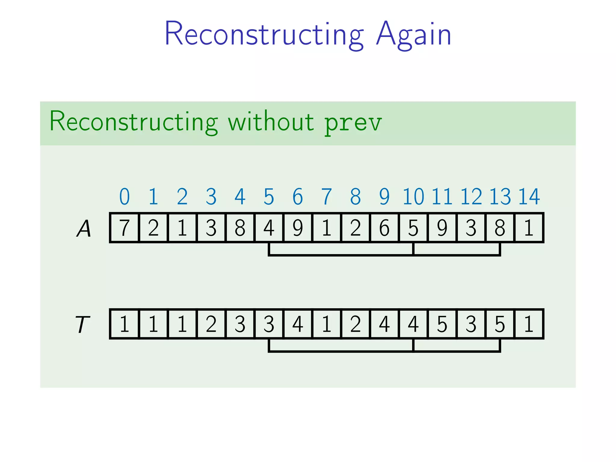 Reconstructing Again
Reconstructing without prev
7
0
2
1
1
2
3
3
8
4
4
5
9
6
1
7
2
8
6
9
5
10
9
11
3
12
8
13
1
14
1 1 1 2 3 3 4 1 2 4 4 5 3 5 1
A
T
 