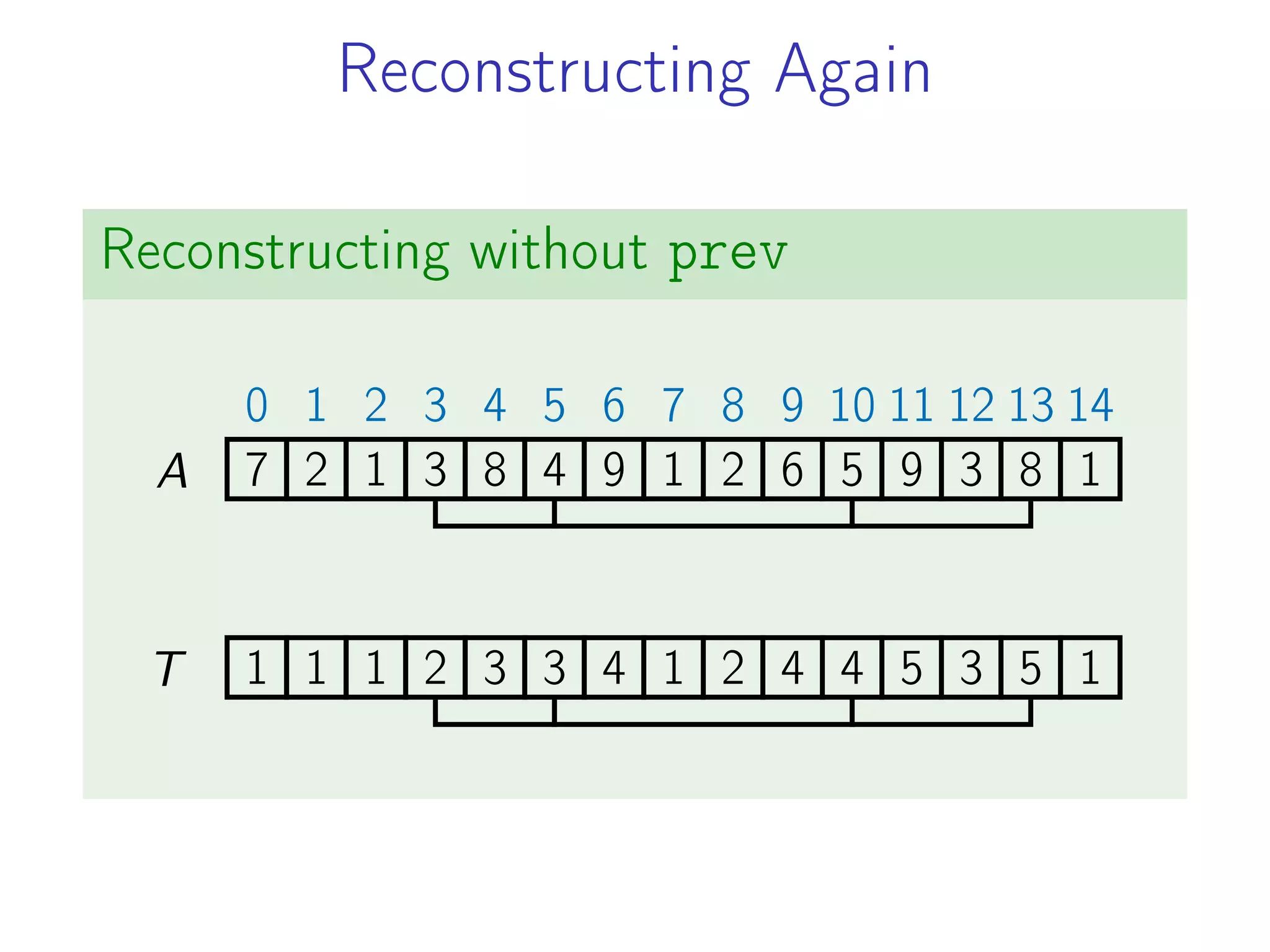 Reconstructing Again
Reconstructing without prev
7
0
2
1
1
2
3
3
8
4
4
5
9
6
1
7
2
8
6
9
5
10
9
11
3
12
8
13
1
14
1 1 1 2 3 3 4 1 2 4 4 5 3 5 1
A
T
 