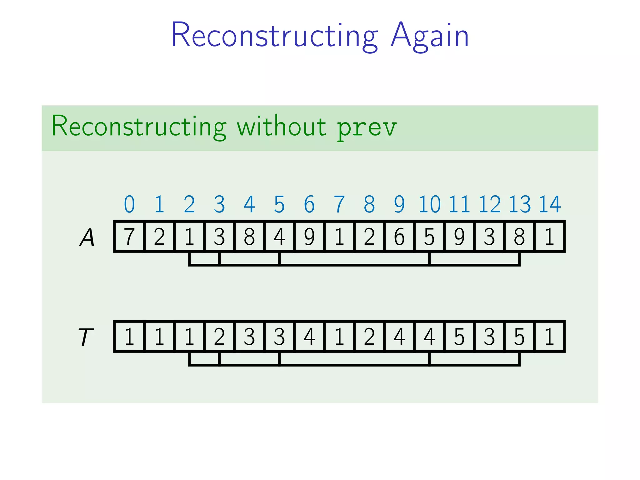 Reconstructing Again
Reconstructing without prev
7
0
2
1
1
2
3
3
8
4
4
5
9
6
1
7
2
8
6
9
5
10
9
11
3
12
8
13
1
14
1 1 1 2 3 3 4 1 2 4 4 5 3 5 1
A
T
 