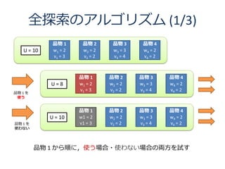 全探索のアルゴリズム (1/3)
             品物 1      品物 2      品物 3      品物 4
   U = 10    w1 = 2    w2 = 2    w3 = 3    w4 = 2
             v1 = 3    v2 = 2    v3 = 4    v4 = 2



                      品物 1      品物 2      品物 3      品物 4
            U=8       w1 = 2    w2 = 2    w3 = 3    w4 = 2
                      v1 = 3    v2 = 2    v3 = 4    v4 = 2
品物 1 を
 使う


                      品物 1      品物 2      品物 3      品物 4
            U = 10    w1 = 2    w2 = 2    w3 = 3    w4 = 2
品物 1 を                v1 = 3    v2 = 2    v3 = 4    v4 = 2
使わない




         品物 1 から順に，使う場合・使わない場合の両方を試す
 