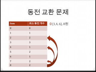 동전 교환 문제{1,4, 6},8원