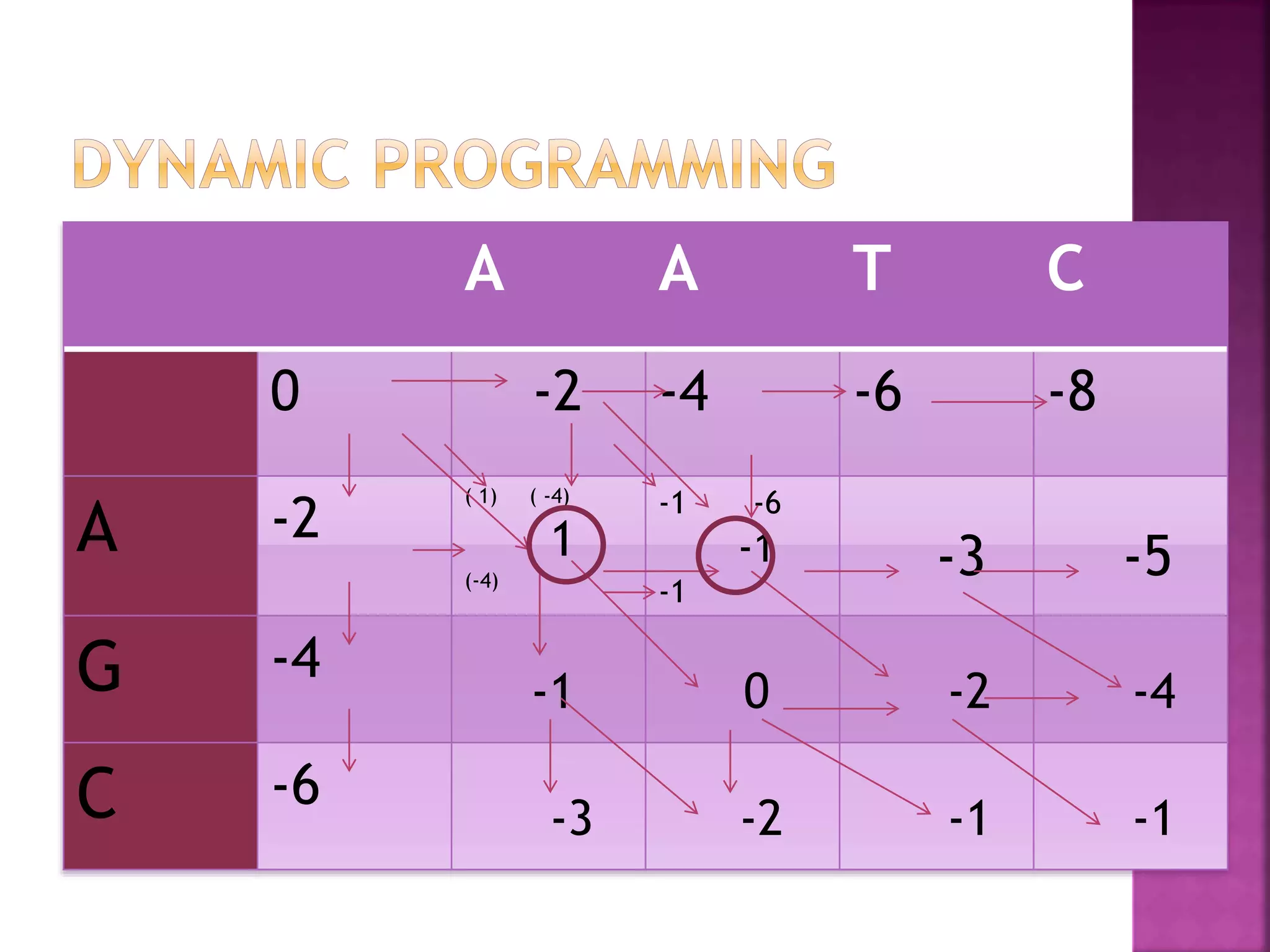 Dynamic programming | PPTX