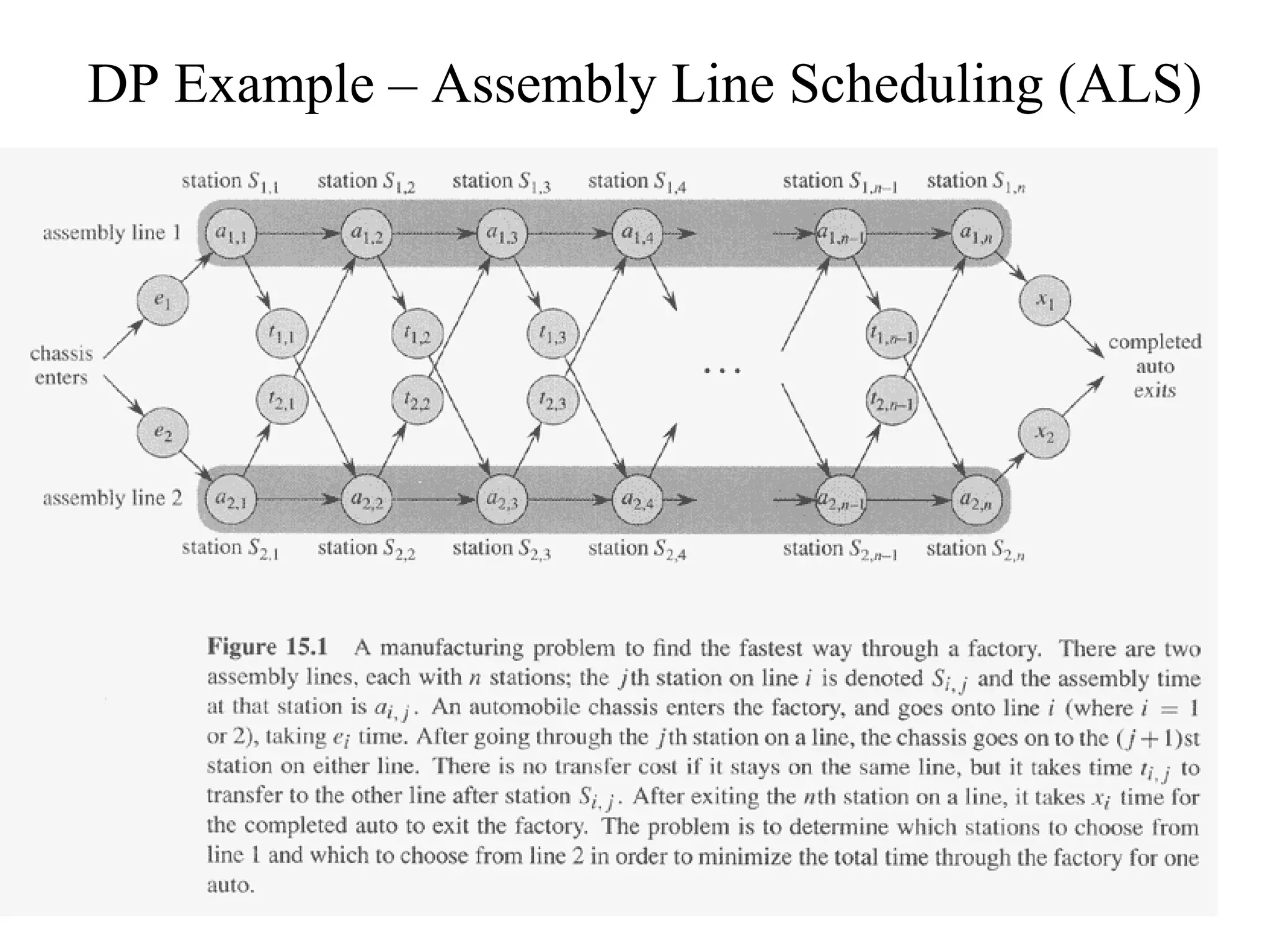 4
DP Example – Assembly Line Scheduling (ALS)
 
