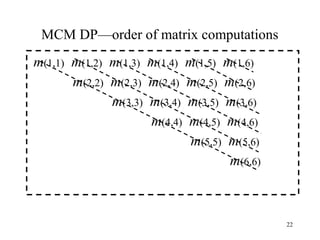 22
MCM DP—order of matrix computations
m(1,1) m(1,2) m(1,3) m(1,4) m(1,5) m(1,6)
m(2,2) m(2,3) m(2,4) m(2,5) m(2,6)
m(3,3) m(3,4) m(3,5) m(3,6)
m(4,4) m(4,5) m(4,6)
m(5,5) m(5,6)
m(6,6)
 