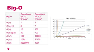Big-O
Big-O
Operations
for 10
things
Operations
for 100
things
(1) 1 1
(log ) 3 7
() 10 100
( log ) 30 700
(2) 100 10000
(2 ) 1024 2^100
(!) 3628800 100!