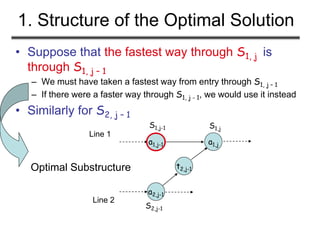 1. Structure of the Optimal Solution
• Suppose that the fastest way through S1, j is
through S1, j – 1
– We must have taken a fastest way from entry through S1, j – 1
– If there were a faster way through S1, j - 1, we would use it instead
• Similarly for S2, j – 1
a1,ja1,j-1
a2,j-1
t2,j-1
S1,jS1,j-1
S2,j-1
Optimal Substructure
Line 1
Line 2
 