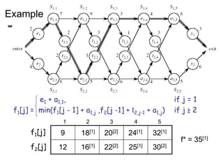 Example
e1 + a1,1, if j = 1
f1[j] = min(f1[j - 1] + a1,j ,f2[j -1] + t2,j-1 + a1,j) if j ≥ 2
f* = 35[1]
f1[j]
f2[j]
1 2 3 4 5
9
12 16[1]
18[1] 20[2]
22[2]
24[1]
25[1]
32[1]
30[2]
 